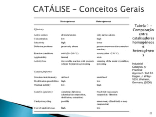 Tabela 1 –
Comparação
entre
catalisadores
homogêneos
e
heterogêneo
s
Industrial
Catalysis. A
Practical
Approach. 2nd Ed.
Hagen, J. Wiley-
VCH, Weiheim,
Germany, (2006)
25
 
