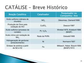 Reação Catalítica Catalisador
Pesquisador ou
Companhia/ Ano
Ácido sulfúrico (câmara de
chumbo)
NOx Désormes, Clement/1806
Produção de Cloro pela
oxidação de HCl
CuSO4 Deacon/1867
Ácido sulfúrico (processo de
contato)
Pt, V2O5
Winkler/1875, Knietsch/1888
(BASF)
Ácido nítrico por oxidação de
NH3
Rede de Pt/Rh Ostwald/1906
Hidrogenação de gorduras
(endurecimento)
Ni Normann/1907
Síntese de amônia a partir
de N2 e H2
Fe
Mittasch, Haber, Bosch/1908
(BASF)/1913
28
 