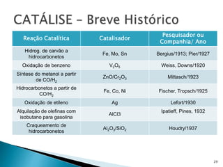 Reação Catalítica Catalisador
Pesquisador ou
Companhia/ Ano
Hidrog. de carvão a
hidrocarbonetos
Fe, Mo, Sn Bergius/1913; Pier/1927
Oxidação de benzeno V2O5 Weiss, Downs/1920
Síntese do metanol a partir
de CO/H2
ZnO/Cr2O3 Mittasch/1923
Hidrocarbonetos a partir de
CO/H2
Fe, Co, Ni Fischer, Tropsch/1925
Oxidação de etileno Ag Lefort/1930
Alquilação de olefinas com
isobutano para gasolina
AlCl3
Ipatieff, Pines, 1932
Craqueamento de
hidrocarbonetos
Al2O3/SiO2 Houdry/1937
29
 