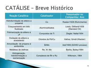 Reação Catalítica Catalisador
Pesquisador ou
Companhia/ Ano
Hidroformilação de etileno a
propanal
Co Roelen/1938 (Ruhrchemie)
Craqueamentro em leito
fluidizado
Aluminosilicatos
Lewis, Gilliland/1939
(Standard Oil)
Polimerização de etileno à
↓P
Compostos de Ti Ziegler, Natta/1954
Oxidação de etileno a
acetaldeído
Cloretos de Pd/Cu Hafner, Smidt (Wacker)
Amoxidação de propeno à
acrilonitrila
Bi/Mo Idol/1959 (SOHIO process)
Metátese de olefinas Re, W, Mo Banks, Bailey/1964
Hidrogenação,
hidroformilação e
isomerização
Complexos de Rh e Ru Wilkinson, 1964
30
 