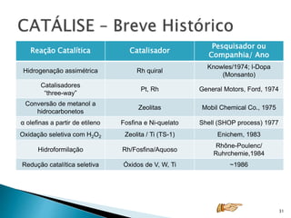 Reação Catalítica Catalisador
Pesquisador ou
Companhia/ Ano
Hidrogenação assimétrica Rh quiral
Knowles/1974; l-Dopa
(Monsanto)
Catalisadores
“three-way”
Pt, Rh General Motors, Ford, 1974
Conversão de metanol a
hidrocarbonetos
Zeolitas Mobil Chemical Co., 1975
α olefinas a partir de etileno Fosfina e Ni-quelato Shell (SHOP process) 1977
Oxidação seletiva com H2O2 Zeolita / Ti (TS-1) Enichem, 1983
Hidroformilação Rh/Fosfina/Aquoso
Rhône-Poulenc/
Ruhrchemie,1984
Redução catalítica seletiva Óxidos de V, W, Ti ~1986
31
 