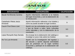31/01/2017 44
INTEGRANTES PARTICIPACIÓN CALIFICACIÓN
Bacab Hoil Brenda Carolina Aportó información referente a la historia
del lugar (Cozumel), y con la elaboración de
la introducción.
9.5
Castañeda Villeda Jesús
Armando
Aportó información referente a los hoteles y
como se puede acceder al lugar turístico.
9
Cauich Poot Diana Lizet Aportó con las actividades que se practican
o que se llevan a cabo, tanto culturales
como naturales y con la elaboración de la
conclusión
9.5
López Ronquillo Katy Daniela Se encargó de la elaboración del catálogo e
investigó un poco más sobre los hoteles.
9.5
Xix Tut Luis Armando Aportó con la investigación del logotipo y
del escudo y aporto algunas actividades
que se practican en el lugar turístico
(Cozumel) y participó en la elaboración del
catálogo..
9.5
 