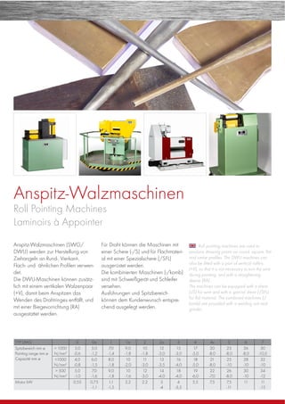 Anspitz-Walzmaschinen
Roll Pointing Machines
Laminoirs à Appointer
Anspitz-Walzmaschinen (SWG/
DWU) werden zur Herstellung von
Ziehangeln an Rund-, Vierkant-,
Flach- und ähnlichen Proﬁlen verwen-
det.
Die DWU-Maschinen können zusätz-
lich mit einem vertikalen Walzenpaar
(+V), damit beim Anspitzen das
Wenden des Drahtringes entfällt, und
mit einer Biegevorrichtung (RA)
ausgestattet werden.
Roll pointing machines are used to
produce drawing points on round, square, ﬂat
and simiar proﬁles. The DWU machines can
also be ﬁtted with a pair of vertical rollers
(+V), so that it is not necessary to turn the wire
during pointing, and with a straightening
device (RA).
The machines can be equipped with a shear
(-/S) for wire and with a special shear (-/SFL)
for ﬂat material. The combined machines (-/
komb) are provided with a welding unit and
grinder.
Für Draht können die Maschinen mit
einer Schere (-/S) und für Flachmateri-
al mit einer Spezialschere (/SFL)
ausgerüstet werden.
Die kombinierten Maschinen (-/komb)
sind mit Schweißgerät und Schleifer
versehen.
Ausführungen und Spitzbereich
können dem Kundenwunsch entspre-
chend ausgelegt werden.
TYP DWU 0 0a 1 1a 2 2a 3 4 4v 5 6 7
Spitzbereich mm ø
Pointing range mm ø
Capacité mm ø
> 1000
N/mm2
3,0
-0,6
5,0
-1,2
7,0
-1,4
9,0
-1,8
10
-1,8
12
-3,0
15
-3,0
17
-5,0
20
-8,0
23
-8,0
26
-8,0
30
-10,0
<1000
N/mm2
4,0
-0,8
6,0
-1,5
8,0
-1,8
10
-2,0
11
-3,0
13
-3,5
16
-4,0
18
-5,0
21
-8,0
25
-10
28
-10
32
-10
> 500
N/mm2
5,0
-1,0
7,0
-1,6
9,0
-1,8
10
-1,6
12
-3,0
14
-4,0
18
-4,0
19
-6,0
22
-7,0
26
-8,0
30
-10
34
-12
Motor kW 0,55 0,75
-1,1
1,1
-1,5
2,2 2,2 3
-4
4
-5,5
5,5 7,5 7,5
-11
11 11
-15
 