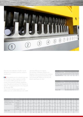 spéciale (/SFL) pour les méplats.
Les machines combinées (-/komb) sont
équipées d’une soudeuse et d’une meuleuse.
L’exécution et la gamme de diamètres des
suies peuvent être déﬁnies en fonction des
besoins spéciﬁques du client.
TYP HW 0 1 2 3 4
Spitzbereich mm ø
Pointing range mm ø
Capacité mm ø
2,5
-0,5
3,0
-0,7
4,0
-1,0
5,5
-1,7
7,0
-2,0
TYP SWG 0 1 2 3 4
Spitzbereich mm ø
Pointing range mm ø
Capacité mm ø
2,5
-0,5
3,0
-0,7
4,0
-1,0
5,5
-1,5
7,0
-1,6
8,0
-1,8
Motor kW 0,55 0,55 0,75 1,1 1,1
TYP DWU+V 1a+V 2+V 2a+V 3+V 4+V 4v+V 5+V 6+V 7+V 8+V 10+V
Spitzbereich mm ø
Pointing range mm ø
Capacité mm ø
> 1000
N/mm2
9,0
-1,8
10
-1,8
12
-3,0
15
-3,0
17
-5,0
20
-8,0
23
-8,0
26
-8,0
30
-10
33
-8,0
40
-12
<1000
N/mm2
10
-2,0
11,0
-3,0
13
-3,5
16
-4,0
18
-5,0
21
-8,0
25
-10
28
-10
32
-10
35
-10
42
-16
> 500
N/mm2
10
-1,6
12
-3,0
14
-4,0
18
-4,0
19
-6,0
22
-7,0
26
-8,0
30
-10
34
-12
38
-10
45
-18
Motor kW 2,2 2,2 3
-4
4
-5,5
5,5 7,5 7,5
-11
11 11
-15
15 18,5
Execution and calibration of rollers can be
designed in accordance with the customer’s
requirements.
Sont utilisées pour la confection de soies
de ﬁls ronds ou carrés, méplats et proﬁlés.
Les machines DWU peuvent être en outre
munies d’une paire de cylindres supplémen-
taires disposée verticalement (+V), destinée à
éviter les manipulations du ﬁl, et d’un dispositif
de dressage (RA).
Pour le ﬁl, les machines peuvent être com-
plétées par une cisaille (-/S) et par une cisaille
 