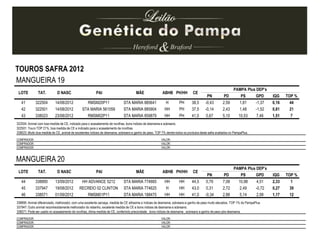 LOTE TAT. D NASC PAI MÃE ABHB PH/HH CE
PAMPA Plus DEP’s
PN PD PS GPD IQG TOP %
41 322504 14/08/2012 RMSM20P11 STA MARIA 885641 H PH 38,5 -0,43 2,59 1,81 -1,37 0,16 44
42 322501 14/08/2012 STA MARIA 561059 STA MARIA 885904 HH PH 37,5 -0,14 2,43 1,48 -1,52 0,81 21
43 338023 23/08/2012 RMSM02P11 STA MARIA 859879 HH PH 41,0 0,67 5,10 10,53 7,46 1,51 7
MANGUEIRA 19
COMPRADOR: VALOR:
COMPRADOR: VALOR:
COMPRADOR: VALOR:
322504: Animal com boa medida de CE, indicado para o acasalamento de novilhas, bons índices de desmama e sobreano.
322501: Touro TOP 21%, boa medida de CE e indicado para o acasalamento de novilhas.
338023: Muito boa medida de CE, animal de excelentes índices de desmama, sobreano e ganho de peso, TOP 7% dentre todos os produtos desta safra avaliados no PampaPlus.
TOUROS SAFRA 2012
LOTE TAT. D NASC PAI MÃE ABHB PH/HH CE
PAMPA Plus DEP’s
PN PD PS GPD IQG TOP %
44 338895 13/09/2012 HH ADVANCE 5212 STA MARIA 774665 HH HH 44,5 0,79 7,08 10,98 4,51 2,33 1
45 337947 19/08/2012 RECREIO 02 CLINTON STA MARIA 774625 H HH 43,0 0,31 2,72 2,49 -0,72 0,27 39
46 338571 01/09/2012 RMSM01P11 STA MARIA 188475 HH HH 41,0 -0,34 2,88 5,14 2,99 1,17 12
MANGUEIRA 20
COMPRADOR: VALOR:
COMPRADOR: VALOR:
COMPRADOR: VALOR:
338895: Animal diferenciado, melhorador, com uma excelente carcaça, medida de CE altíssima e índices de desmama, sobreano e ganho de peso muito elevados, TOP 1% do PampaPlus.
337947: Outro animal reconhecidamente melhorador do rebanho, excelente medida de CE e bons índices de desmama e sobreano.
338571: Pode ser usado no acasalamento de novilhas, ótima medida de CE, conferindo precocidade , bons índices de desmama , sobreano e ganho de peso pós-desmama.
 