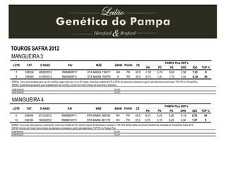 LOTE TAT. D NASC PAI MÃE ABHB PH/HH CE
PAMPA Plus DEP’s
PN PD PS GPD IQG TOP %
7 338334 29/08/2012 RMSM09P11 STA MARIA 734017 HH PH 40,5 -1,32 5,70 8,04 2,58 1,33 9
8 338363 01/09/2012 RMSM09P11 STA MARIA 765979 H PH 39,0 -0,73 1,81 1,72 0,04 -0,26 60
MANGUEIRA 3
COMPRADOR: VALOR:
COMPRADOR: VALOR:
338334: Touro recomendado para uso em novilhas, sejam elas aos 14 ou 24 meses, muito boa medida de CE e DEPs de desmama, sobreano e ganho pós-desmama muito boas, TOP 9% no PampaPlus.
338363: Igualmente apropriado para acasalamento de novilhas, animal com bons índices de desmama e sobreano.
TOUROS SAFRA 2012
MANGUEIRA 4
COMPRADOR: VALOR:
COMPRADOR: VALOR:
339458: Touro com baixo peso ao nascimento, muito boa medida de CE, ótimos indices de desmama e sobreano, TOP 24% dentre todos os animais Hereford da avaliação do PampaPlus Safra 2012.
338184: Animal com muito bons índices de desmama, sobreano e ganho pós-desmama, TOP 9% no Pampa Plus.
LOTE TAT. D NASC PAI MÃE ABHB PH/HH CE
PAMPA Plus DEP’s
PN PD PS GPD IQG TOP %
9 339458 27/10/2012 RMSM03P11 STA MARIA 359736 HH PH 40,5 -0,01 3,43 6,26 -0,18 0,70 24
10 338184 16/08/2012 RMSM14P11 STA MARIA 861176 HH PH 37,0 0,75 3,15 6,45 4,34 1,37 9
 