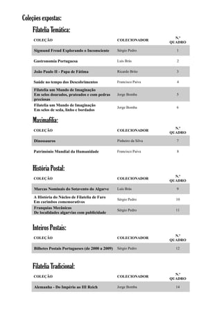 Coleções expostas:
Filatelia Temática:
N.º
QUADRO

COLEÇÃO

COLECIONADOR

Sigmund Freud Explorando o Inconsciente

Sérgio Pedro

1

Gastronomia Portuguesa

Luís Brás

2

João Paulo II - Papa de Fátima

Ricardo Brito

3

Saúde no tempo dos Descobrimentos

Francisco Paiva

4

Jorge Bomba

5

Jorge Bomba

6

Filatelia um Mundo de Imaginação
Em selos dourados, prateados e com pedras
preciosas
Filatelia um Mundo de Imaginação
Em selos de seda, linho e bordados

Maximafilia:
N.º
QUADRO

COLEÇÃO

COLECIONADOR

Dinossauros

Pinheiro da Silva

7

Património Mundial da Humanidade

Francisco Paiva

8

História Postal:
N.º
QUADRO

COLEÇÃO

COLECIONADOR

Marcas Nominais do Sotavento do Algarve

Luís Brás

9

Sérgio Pedro

10

Sérgio Pedro

11

A História do Núcleo de Filatelia de Faro
Em carimbos comemorativos
Franquias Mecânicas
De localidades algarvias com publicidade

Inteiros Postais:
COLEÇÃO

COLECIONADOR

Bilhetes Postais Portugueses (de 2000 a 2009)

Sérgio Pedro

N.º
QUADRO
12

Filatelia Tradicional:
COLEÇÃO

COLECIONADOR

Alemanha - Do Império ao III Reich

Jorge Bomba

N.º
QUADRO
14

 