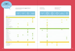 cuadro de temas

DF: Dimensión física

autocuidado
(DF)

vida saludable
(DF)

familia y
autoestima
(DA)

DM: Dimensión moral

DC: Dimensión cognitiva

conocimiento y
realidad (dc)

DSC: Dimensión sociocultural

DA: Dimensión afectiva

Los temas seleccionados fueron tomados a partir de los Objetivos de
Aprendizaje Transversales propuestos por el MINEDUC de acuerdo a las
dimensiones allí propuestas:

PT: Proactividad y trabajo

medio ambiente
(dsc)

relaciones
interpersonales,
amistad, amor
(dsc)

justicia,
solidaridad,
honestidad
(dm)

diversidad
cultural y social
(dm)

esfuerzo y
perseverancia (pt)

trabajo
en equipo
(pt)

título
Serie Verde limón
Josefa y los opuestos
Mariposa y Caracol
Sipo y Nopo: Un cuento de Luna
Punto Puntito
¿Para qué sirven los dientes?
Boris y las manzanas
Luis el tímido
¡Berta no quiere dormir!
Cirilo el miedoso
Fra-Francisco
Quita y Pon con la piel de gallina
Quita y Pon con el corazón en la boca
Quita y Pon con un hilo de voz
Serie Verde
El Gran Hugo
Y llovieron ranas
Tomasito
Ochopatas y un cuento
El valiente Teo
El topo que quería saber…
Día de lluvia
El festín de Agustín
Lucía Moñitos
Ni un pelo de tonto
Trino de colores
El Tiburón va al dentista
La pequeña noche
¿Dónde están mis patatillas?
Mamá ¿qué es estar enamorada?
De a dos
Serie Amarilla
Mi hermano gigante
La niña que se perdió en su pelo
La Isla de las Langostas
Los mejores amigos

pág.102

pág.103

 