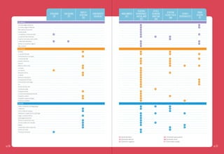 autocuidado
(DF)

vida saludable
(DF)

familia y
autoestima
(DA)

conocimiento y
realidad (dc)

medio ambiente
(dsc)

relaciones
interpersonales,
amistad, amor
(dsc)

justicia,
solidaridad,
honestidad
(dm)

diversidad
cultural y social
(dm)

esfuerzo y
perseverancia (pt)

trabajo
en equipo
(pt)

Serie Morada
Las cama mágica de Bartolo
Los sueños mágicos de Bartolo
Ada, madrina y otros seres
Cuentos de Ada
Lucía Moñitos, corazón de melón
La vuelta de Pedro Urdemales
El que no corre vuela y otros cuentos
La Maravillosa Macedonia
Bartolo y los cocodrilos mágicos
Ada y su Varita
Serie Naranja
Ritalinda
La casa del ahorcado
Cómo domesticar a tus papás
La momia del salar
Queridos monstruos
¡Socorro!
Mamire, el último niño
Las brujas
Los Cretinos
Ben quiere a Anna
La abuela
Verónica la niña biónica
El chupacabras de Pirque
El secreto de la cueva negra
Frin
El terror de Sexto «B»
Cuentos para jugar
El pequeño Nicolás
Las vacaciones del pequeño Nicolás
El pequeño vampiro
El pequeño vampiro en peligro
No somos irrompibles
Serie Azul
Dioses y héroes de la mitología griega
La Balserita
Como un salto de campana
Sakanusoyin, cazador de Tierra del Fuego
Gregor. La profecía del Gris
El gran gigante bonachón
Charlie y el ascensor de cristal
Charlie y la fábrica de chocolate
Matilda
Cuando Hitler robó el conejo rosa
Amores que matan
El monstruo del arroyo

DF: Dimensión física

DM: Dimensión moral

DC: Dimensión cognitiva

pág.106

DSC: Dimensión sociocultural

DA: Dimensión afectiva

PT: Proactividad y trabajo

pág.107

 