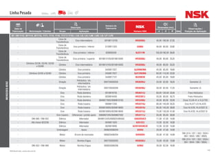 140NSK Brasil Ltda. | www.nsk.com.br
Data de
Fabricação Motorização / Câmbio
Descrição
Número do
Fabricante
Número NSK
Dimensões (mm)
Qtde
Observações /
Posição de AplicaçãoGrupo Aplicação d D B
Linha Pesada
MERCEDES-BENZ
OF / OH 1113, OF1114, OF1115, 1111, 1114, 1116, 1117 E 1118 L / LK / LS / LA / LAK / LAS / LB / LP / LPO
-
Caixa de
Transferência
Eixo intermediário 00198113705 HR30309J 45,00 100,00 27,25 -
-
Caixa de
Transferência
Eixo primário / inferior 3129811325 6308U 40,00 90,00 23,00 -
-
Caixa de
Transferência
Eixo primário / inferior 628000339 NJ2211M 105,00190,00 36,00 -
-
Caixa de
Transferência
Eixo primário / superior 0019813105/0019815005 HR30308J 40,00 90,00 25,25 -
-
Câmbios G3/36, G3/40, G3/50
e G3/60
Câmbio Eixo intermediário 0019813105/0019815005 HR30308J 40,00 90,00 25,25 -
- Câmbio Eixo primário 3459817027 QJ209N2MA 45,00 85,00 19,00 -
- Câmbios G3/50 e G3/60 Câmbio Eixo primário 3459817627 QJ212N2MA 60,00 110,00 22,00 -
- Câmbio Eixo primário 3449817101 NU209EW 45,00 85,00 19,00 -
- Direção
Hidráulica / alv.
intermediária
000720030205 HR30205J 25,00 52,00 16,25 - Somente LS
- Direção
Hidráulica / alv.
intermediária
000720030206 HR30206J 30,00 62,00 17,25 - Somente LS
- Eixo Roda dianteira 0019819705 HR30312J 60,00 130,00 33,50 - Freio Hidráulico
- Eixo Roda dianteira 0039816405 HR32307J 35,00 80,00 35,75 - Freio Hidráulico
- Eixo Roda dianteira 3849817605/0089810105 HR33208J 40,00 80,00 32,00 - Eixos VL3/6 41 e VL3/7D5
- Eixo Roda traseira 0009817205 HR32216J 80,00 140,00 35,25 - Eixo HL4/7 e 6-HL4/25
- Eixo Roda traseira 0029819005/0039818605 HR33019J 95,00 145,00 39,00 - Eixo HL4/26, HL4/25D7,6
- Eixo Roda traseira 0029818905/0029818605 HR33215J 75,00 130,00 41,00 - Eixo HL4/26, HL4/25D7,6
- Eixo traseiro Diferencial / pinhão apoio 0069807205/0009807502 HR33111J 55,00 95,00 30,00 -
- OM-366 / OM-352 Elétrico Alternador 0049812425/000625406303 6303DDUC3 17,00 47,00 14,00 -
- Até chassi 823236 Elétrico Alternador 0049811825 6201ZC3 12,00 32,00 10,00 -
- Elétrico Alternador 0029819095 62201DDU8C3E 12,00 32,00 14,00 -
- Embreagem Apoio 000625006204 6204U 20,00 47,00 14,00 -
- Motor Árvore de manivelas 000625406204 6204DDU 20,00 47,00 14,00 -
OM (314 / 321 / 352 / 352A /
364 / 364A / 366 / 366A)
- Motor Bomba d’água 000720030202 HR30302J 15,00 42,00 13,00 -
OM (314 / 321 / 352 / 352A /
364 / 364A / 366 / 366A)
- OM-352 / OM-366 Motor Bomba d’água 000625006206 6206U 30,00 62,00 16,00 -
 