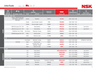 172NSK Brasil Ltda. | www.nsk.com.br
Data de
Fabricação Motorização / Câmbio
Descrição
Número do
Fabricante
Número NSK
Dimensões (mm)
Qtde
Observações /
Posição de AplicaçãoGrupo Aplicação d D B
Linha Pesada
SCANIA
941 / 94U / 124E / 1241
-
GR 801 / 890/GRS 890 R/GR
/ GRS 900/GR / GRS 900 R/
GRS 920 R
Câmbio Planetária 1304315 6312UC3 60,00 130,00 31,00 -
- Direção Caixa de direção / suporte 14961 HR30208J 40,00 80,00 19,75 -
- Direção Caixa de direção / suporte 260996 HR32210J 50,00 90,00 24,75 -
- AMA 60 SLA para 124/ / 1241 Eixo Roda dianteira 14836 HR32312J 60,00 130,00 48,50 - Lado Interno
- AMA 60 SLA para 124/ / 1241 Eixo Roda dianteira 1362149 HR32309J 45,00 100,00 38,25 - Lado Externo
- RB 660 6x4 / 8x4 / R 560 Eixo traseiro Diferencial / carcaça 1364631 HR33017J 85,00 130,00 36,00 -
- DSC9/DC9excetopara124//1241 Motor Bomba de óleo 288767 6304UC3 20,00 52,00 15,00 -
- Motor Volante do motor 1313606 6305U 25,00 62,00 17,00 -
94H
- Eixo traseiro Diferencial / carcaça 1364631 HR33017J 85,00 130,00 36,00 - RB 660 6x4 / 8x4/R 560
- DSC9/DC9 Motor Bomba de óleo 288767 6304UC3 20,00 52,00 15,00 -
- Motor
Comando motor / com
acelerador / fixador
393937 608UMC3 8,00 22,00 7,00 -
- Motor Volante do motor 1313606 6305U 25,00 62,00 17,00 -
VOLKSWAGEN
13210
- Eixo Roda dianteira - HM212049RG3/011RG 66,68 122,24 38,354 - Lado Interno
- Eixo Roda dianteira - 3782R/3720R 44,45 93,26 30,302 - Lado Externo
- Eixo Roda traseira - 594R/592AR 95,25 152,40 39,688 - Lado Interno
- Eixo Roda traseira - 580/572 82.55 139,99 36,512 - Lado Externo
11130 / 11140
- Eixo Roda dianteira T13407637/T13407628 3585R/3525R 41,28 87,31 30,886 - Lado Externo
- Elétrico Alternador 2994206 6303U 17,00 47,00 14,00 - Lado da Polia
- Elétrico Alternador 2994207 6201DDUC3 12,00 32,00 10,00 - Lado do Coletor (Traseiro)
 