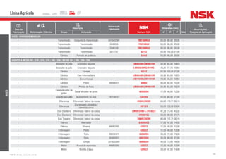 191NSK Brasil Ltda. | www.nsk.com.br
Data de
Fabricação Motorização / Câmbio
Descrição
Número do
Fabricante
Número NSK
Dimensões (mm)
Qtde
Observações /
Posição de AplicaçãoGrupo Aplicação d D B
Linha Agrícola
AGCO
AGCO - DIVERSOS MODELOS
- Transmissão Conjunto da transmissão 3410432M1 TM210NRU2 50,00 90,00 20,00 -
- Transmissão Transmissão 3346036 TM210NU2 50,00 90,00 20,00 -
- Transmissão Transmissão 3346108 TM210NRU2 50,00 90,00 20,00 -
- Transmissão Transmissão 3212707 6211Z 55,00 100,00 21,00 -
- Câmbio Tomada de potência 6210Z 50,00 90,00 20,00 -
AGRICOLA MF265 RD / 270 / 274 / 275 / 285 / 290 / MF292 4X4 / 295 / 296 / 299
- Acionador da polia Acionador da polia - LM48548R/LM48510R 34,93 65,09 18,29 -
- Acionador da polia Acionador da polia - LM603049RG/011RG 45,24 77,79 19,84 -
- Câmbio Carretel - 6211Z 55,00 100,00 21,00 -
- Câmbio Eixo Intermediário - LM48548R/LM48510R 34,93 65,09 18,29 -
- Câmbio Eixo principal - LM11949R/LM11910R 19,05 45,24 16,64 -
- Câmbio Piloto 390985X1 6008U 40,00 68,00 15,00 -
- Câmbio Pinhão da Polia - LM48548R/LM48510R 34,93 65,09 18,29 -
-
Canal elevador de
grãos
Canal elevador de grãos - 6203DDU 17,00 40,00 12,00 -
- Conjuntosaca-palha Acionamento do eixo 1441561X1 6307DU 35,00 80,00 21,00 -
- Diferencial Diferencial / lateral da coroa - 3984R/3920R 66,68 112,71 30,16 -
- Diferencial
Engrenagem planetária /
lateral da coroa
- 6311C3 55,00 120,00 29,00 -
- Eixo Dianteiro Diferencial / lateral da coroa - LM501349R-L-/31-02LC 41,28 73,43 43,32 -
- Eixo Dianteiro Diferencial / lateral da coroa - HR30210J 50,00 90,00 21,75 -
- Eixo Traseiro Diferencial / lateral da coroa - 3984R/3920R 66,68 112,71 30,16 -
- Elétrico Alternador - 6303DUC3 17,00 47,00 14,00 -
- Elétrico Dínamo 488952M2 6203ZZ 17,00 40,00 12,00 -
- Embreagem Piloto - 6203ZZ 17,00 40,00 12,00 -
- Embreagem Polia 390384X1 6306DDU 30,00 72,00 19,00 -
- Embreagem Polia 354920X1 6307DDU 35,00 80,00 21,00 -
- Embreagem Tampa 3315033M1 6009DDU 45,00 75,00 16,00 -
- Motor Árvore de manivelas 488952M2 6203ZZ 17,00 40,00 12,00 -
- Motor Bomba d’água - 6204ZZ 20,00 47,00 14,00 -
 