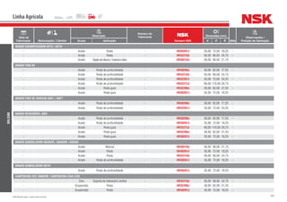209NSK Brasil Ltda. | www.nsk.com.br
Data de
Fabricação Motorização / Câmbio
Descrição
Número do
Fabricante
Número NSK
Dimensões (mm)
Qtde
Observações /
Posição de AplicaçãoGrupo Aplicação d D B
Linha Agrícola
BALDAN
ARADO ESCARIFICADOR AETC / AETH
- Arado Roda - HR30207J 35,00 72,00 18,25 -
- Arado Roda - HR32210J 50,00 90,00 24,75 -
- Arado Seçãodediscos/mancalaóleo - HR30210J 50,00 90,00 21,75 -
ARADO FIXO AF
- Arado Roda de profundidade - HR30206J 30,00 62,00 17,25 -
- Arado Roda de profundidade - HR32210J 50,00 90,00 24,75 -
- Arado Roda de profundidade - HR32207J 35,00 72,00 24,25 -
- Arado Roda de profundidade - HR32212J 60,00 110,00 29,75 -
- Arado Roda guia - HR32206J 30,00 62,00 21,25 -
- Arado Roda guia - HR30207J 35,00 72,00 18,25 -
ARADO FIXO DE AIVECAS AAFL / AAFT
- Arado Roda de profundidade - HR30206J 30,00 62,00 17,25 -
- Arado Roda de profundidade - HR32207J 35,00 72,00 24,25 -
ARADO REVERSÍVEL ARH
- Arado Roda de profundidade - HR30206J 30,00 62,00 17,25 -
- Arado Roda de profundidade - HR30207J 35,00 72,00 18,25 -
- Arado Roda guia - HR32212J 60,00 110,00 29,75 -
- Arado Roda guia - HR32206J 30,00 62,00 21,25 -
- Arado Roda guia - HR30207J 35,00 72,00 18,25 -
ARADO SUBSOLADOR ASDACR / ASDADR / ASDAH
- Arado Mancal - HR30210J 50,00 90,00 21,75 -
- Arado Roda - HR30207J 35,00 72,00 18,25 -
- Arado Roda - HR32210J 50,00 90,00 24,75 -
- Arado Roda de profundidade - HR30207J 35,00 72,00 18,25 -
ARADO SUBSOLADOR ASTH
- Arado Roda de profundidade - HR30207J 35,00 72,00 18,25 -
CARPIDEIRA CED TANDEM / CARPIDEIRA FIXA LEVE
- Eixo Suporte do balanceiro central - HR32210J 50,00 90,00 24,75 -
- Suspensão Roda - HR32206J 30,00 62,00 21,25 -
- Suspensão Roda - HR30207J 35,00 72,00 18,25 -
 