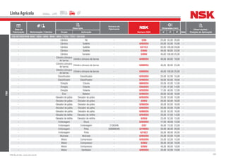 220NSK Brasil Ltda. | www.nsk.com.br
Data de
Fabricação Motorização / Câmbio
Descrição
Número do
Fabricante
Número NSK
Dimensões (mm)
Qtde
Observações /
Posição de AplicaçãoGrupo Aplicação d D B
Linha Agrícola
FNH
COLHEITADEIRAS 4040 / 5030 / 5050 / 8040 / 8055 / TC55 / TC57 / CA1530
- Câmbio Ré - 3205 25,00 52,00 20,60 -
- Câmbio Satélite - 6205DDU 25,00 52,00 15,00 -
- Câmbio Satélite - 6311C3 55,00 120,00 29,00 -
- Câmbio Satélite - 6308U 40,00 90,00 23,00 -
- Câmbio Variador - 6309U 45,00 100,00 25,00 -
-
Cilindro côncavo
de barras
Cilindro côncavo de barras - 6208DDU 40,00 80,00 18,00 -
-
Cilindro côncavo
de barras
Cilindro côncavo de barras - 6308DDU 40,00 90,00 23,00 -
-
Cilindro côncavo
de barras
Cilindro côncavo de barras - 6309DDU 45,00 100,00 25,00 -
- Classificador Classificador - 6205DDU 25,00 52,00 15,00 -
- Classificador Classificador - 6206DDU 30,00 62,00 16,00 -
- Direção Coluna - 6004DDU 20,00 42,00 12,00 -
- Direção Volante - 6303DDU 17,00 47,00 14,00 -
- Direção Volante - 6203DDU 17,00 40,00 12,00 -
- Eixo Batedor - 6206DDU 30,00 62,00 16,00 -
- Elevador de grãos Elevador de grãos - 6205DDU 25,00 52,00 15,00 -
- Elevador de grãos Elevador de grãos - 6206U 30,00 62,00 16,00 -
- Elevador de grãos Elevador de grãos - 6206DDU 30,00 62,00 16,00 -
- Elevador de palha Elevador de palha - 6205DDU 25,00 52,00 15,00 -
- Elevador de palha Elevador de palha - 6206DDU 30,00 62,00 16,00 -
- Elevador de retilha Elevador de retilha - 6204DDU 20,00 47,00 14,00 -
- Elevador de retilha Elevador de retilha - 6205U 25,00 52,00 15,00 -
- Embreagem Disco - 6203DDU 17,00 40,00 12,00 -
- Embreagem Embreagem 210034N 2207 35,00 72,00 23,00 -
- Embreagem Polia 84995634N 6210DDU 50,00 90,00 20,00 -
- Embreagem Polia - 6210ZZ 50,00 90,00 20,00 -
- Molinete Molinete - 6205DDU 25,00 52,00 15,00 -
- Motor Compressor - 6205DDU 25,00 52,00 15,00 -
- Motor Compressor - 6206U 30,00 62,00 16,00 -
- Motor Compressor - 6208U 40,00 80,00 18,00 -
- Motor Ventilador - 6205DDU 25,00 52,00 15,00 -
 