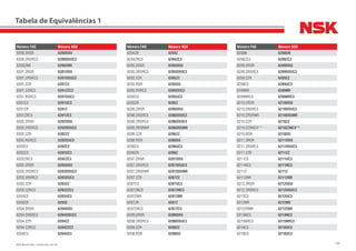 308NSK Brasil Ltda. | www.nsk.com.br
Número FAG Número NSK
6200.2RSR 6200DDU
6200.2RSRC3 6200DDUC3
6200ZNR 6200ZNR
6201.2RSR 6201DDU
6201.2RSRC3 6201DDUC3
6201.2ZR 6201ZZ
6201.2ZRC3 6201ZZC3
6201.RSRC3 6201DUC3
6201C3 6201UC3
6201ZR 6201Z
6201ZRC3 6201ZC3
6202.2RSR 6202DDU
6202.2RSRC3 6202DDUC3
6202.2ZR 6202ZZ
6202.RSRC3 6202DUC3
6202C2 6202C2
6202C3 6202UC3
6202ZRC3 6202ZC3
6203.2RSR 6203DDU
6203.2RSRC3 6203DDUC3
6203.2RSRC3 6203DUC3
6203.2ZR 6203ZZ
6203.2ZRC3 6203ZZC3
6203C3 6203UC3
6203ZR 6203Z
6204.2RSR 6204DDU
6204.2RSRC3 6204DDUC3
6204.2ZR 6204ZZ
6204.2ZRC3 6204ZZC3
6204C3 6204UC3
Número FAG Número NSK
6204ZR 6204Z
6204ZRC3 6204ZC3
6205.2RSR 6205DDU
6205.2RSRC3 6205DDUC3
6205.2ZR 6205ZZ
6205.RSR 6205DU
6205.RSRC3 6205DUC3
6205C3 6205UC3
6205ZR 6205Z
6206.2RSR 6206DDU
6206.2RSRC3 6206DDUC3
6206.2RSRC4 6206DDUC4
6206.2RSRNR 6206DDUNR
6206.2ZR 6206ZZ
6206.RSR 6206DU
6206C3 6206UC3
6206ZR 6206Z
6207.2RSR 6207DDU
6207.2RSRC3 6207DDUC3
6207.2RSRNR 6207DDUNR
6207.2ZR 6207ZZ
6207C3 6207UC3
6207ZNC3 6207ZNC3
6207ZNR 6207ZNR
6207ZR 6207Z
6207ZRC3 6207ZC3
6208.2RSR 6208DDU
6208.2RSRC3 6208DDUC3
6208.2ZR 6208ZZ
6208.RSR 6208DU
Número FAG Número NSK
6208N 6208UN
6208ZC3 6208ZC3
6209.2RSR 6209DDU
6209.2RSRC3 6209DDUC3
6209.2ZR 6209ZZ
6209C3 6209UC3
6209NR 6209NR
6209NRC3 6209NRC3
6210.2RSR 6210DDU
6210.2RSRC3 6210DDUC3
6210.2RSRNR 6210DDUNR
6210.2ZR 6210ZZ
6210.2ZRNC4** 6210ZZNC4**
6210.RSR 6210DU
6211.2RSR 6211DDU
6211.2RSRC3 6211DDUC3
6211.2ZR 6211ZZ
6211C3 6211UC3
6211NC3 6211NC3
6211Z 6211Z
6211ZNR 6211ZNR
6212.2RSR 6212DDU
6212.2RSRC3 6212DDUC3
6212C3 6212UC3
6212NR 6212NR
6212ZRNR 6212ZNR
6213NC3 6213NC3
6215NRC3 6215NRC3
6216C3 6216UC3
6218C3 6218UC3
Tabela de Equivalências 1
 