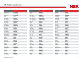 309NSK Brasil Ltda. | www.nsk.com.br
Número FAG Número NSK
62202.2RSRC3 62202DDUC3
62302.2RSRC3 62302DDUC3
62304-LL/17 B17-123T1X
63/28 63/28
6301.2RSR 6301DDU
6301.2RSRC3 6301DDUC3
6301.RSRC3 6301DDUC3
6301.RSRC3 6301DUC3
6302.2RSR 6302DDU
6302.2RSRC3 6302DDUC3
6302ZR 6302Z
6303.2RSR 6303DDU
6303.2RSR 6303DDU
6303.2RSRC3 6203DUC3
6303.2RSRC3 6303DDUC3
6303.2RSRC3 6303DUC3
6303.2RSRC3 6303ZC3
6303.2ZR 6303ZZ
6303.2ZR 6303ZZ
6303.2ZRC3 6303ZZC3
6303.RSRC3 6303DUC3
6303C3 6303UC3
6303ZR 6303Z
6304.2RSR 6304DDU
6304.2RSRC3 6304DDUC3
6304.2ZR 6304ZZ
6304C3 6304UC3
6304ZR 6304Z
6305.2RSR 6305DDU
6305.2RSRC3 6305DDUC3
Número FAG Número NSK
6305C3 6305UC3
6305C3 HR6305C3
6306.2RSR 6306DDU
6306.2RSRC3 6306DDUC3
6306.2RSRC4 6306DDUC4
6306.2RSRNRC3 6306DDUNRC3
6306.2ZR 6306ZZ
6306C3 6306UC3
6306NR 6306NR
6306ZC3 6306ZC3
6306ZR 6306Z
6306ZRNR 6306ZNR
6306ZRNRC3 6306ZNRC3
6307.2RSR 6307DDU
6307.2RSRC3 6307DDUC3
6307.2ZR 6307ZZ
6307.RSR 6307DU
6307C3 6307UC3
6307N 6307UN
6307NR 6307NR
6307ZNR 6307ZNR
6307ZR 6307Z
6308.2RSR 6308DDU
6308N 6308N
6308NR 6308NR
6308NRC4 6308NRC4
6308ZNR 6308ZNR
6309.2RSR 6309DDU
6309C3 6309C3
6309C3 6309UC3
Número FAG Número NSK
6309NR 6309NR
6309NRC3 6309NRC3
6309ZNRC3 6309ZNRC3
6309ZRC3 6309ZC3
6309ZRNR 6309ZNR
6310.2RSR 6310DDU
6310C3 6310UC3
6311C3 6311C3
6312C3 6312UC3
6312NRC3 6312NRC3
6313.2RSRC3 6313DDUC3
6313C3 6313UC3
6313NRC3 6313NRC3
6314C3 6314UC3
6314NC3 6314NC3
6314NRC3 6314NRC3
6403.2RSRC3 6403DDUC3
6403C3 6403C3
6407C3 6407C3
6409C3 6409C3
6805.2ZR 6805ZZ
683/672 683/672
7206BJP 7206BW
7210BJP 7210BW
N207ETVP2C3 N207ETC3
N2211JP1 N2211W
N306ETVP2 N306ET
N306JP1C3 N306WC3
N307JP1 N307W
N309JP1 N309W
Tabela de Equivalências 1
 