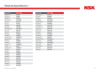 310NSK Brasil Ltda. | www.nsk.com.br
Número FAG Número NSK
NJ205ETVP2 NJ205ET
NJ206ETVP2 NJ206ET
NJ207EJP1 NJ207EW
NJ210EJP1C3 NJ210EWC3
NJ211EJP1 NJ211EW
NJ214JP1 NJ214W
NJ2206JP1 NJ2206W
NJ2208JP1 NJ2208W
NJ2210ETVP2C3 NJ2210ETC3
NJ2211M1 NJ2211M
NJ221JP1 NJ221W
NJ2305JP1 NJ2305W
NJ2308JP1 NJ2308W
NJ2309ETVP2C3 NJ2309ETC3
NJ304ENTVP2 NJ304ET
NJ305EJP1 NJ305EW
NJ307EJP1 NJ307EW
NJ309EJP1C3 NJ309EWC3
NJ309EP NJ309ET
NJ309ETVP2C3 NJ309ETC3
NJ313EM NJ313EM
NJ408JP1 NJ408W
NU206EJP1 NU206EW
NU208EJP1 NU208EW
NU209EJP1 NU209EW
NU2207JP1 NU2207W
NU2210JP1 NU2210W
NU2211JP1 NU2211W
NU2306JP1 NU2306W
NU2308EJP1 NU2308EW
Número FAG Número NSK
NU2312ETVP2 NU2312ET
NU308EJP1 NU308EW
NU309EJP1 NU309EW
NU310EMC3 NU310EMC3
NU310ETVP2C3 NU310ETC3
NUP206EJP1 NUP206EW
NUP212EJP1 NUP212EW
NUP2205ETVP2 NUP2205ET
NUP2212JP1 NUP2212W
NUP2213JP1 NUP2213W
NUP304JP1 NUP304W
NUP308EJP1 NUP308EW
NUP309EJP1 NUP309EW
NUP309ETVP2 NUP309ET
NUP309ETVP2C3 NUP309ETC3
NUP310EJP1 NUP310EW
NUP310EJP1C3 NUP310EWC3
NUP311EJP1 NUP311EW
NUP312ETVP2 NUP312ET
NUP314EM NUP314EM
NUP314JP1 NUP314W
Tabela de Equivalências 1
 