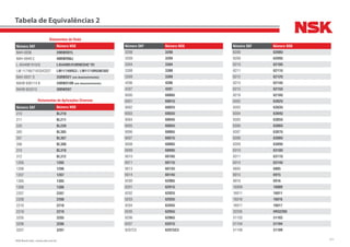 311NSK Brasil Ltda. | www.nsk.com.br
Rolamentos de Roda
Número SKF Número NSK
BAH-0036 39BWD01L
BAH-0049 C 40BWD06J
L 45449F/410/Q L45449R/410RNES4C*01
LM 11749/710/QVC027 LM11749RG3 / LM11710RGNES02
BAH-0031 D 35BWD21 (em desenvolvimento)
BAHB 636114 B 34BWD10B (em desenvolvimento)
BAHB 633313 30BWD07
Rolamentos de Aplicações Diversas
Número SKF Número NSK
210 BL210
211 BL211
220 BL220
305 BL305
307 BL307
308 BL308
310 BL310
312 BL312
1205 1205
1206 1206
1207 1207
1305 1305
1306 1306
2207 2207
2208 2208
2210 2210
2219 2219
3205 3205
3206 3206
3207 3207
Número SKF Número NSK
3208 3208
3209 3209
3304 3304
3308 3308
3309 3309
4206 4206
4207 4207
6000 6000U
6001 6001U
6002 6002U
6003 6003U
6004 6004U
6005 6005U
6006 6006U
6007 6007U
6008 6008U
6009 6009U
6010 6010U
6011 6011U
6013 6013U
6014 6014U
6200 6200U
6201 6201U
6202 6202U
6203 6203U
6204 6204U
6205 6205U
6206 6206U
6207 6207U
6207C3 6207UC3
Número SKF Número NSK
6208 6208U
6209 6209U
6210 6210U
6211 6211U
6212 6212U
6214 6214U
6215 6215U
6218 6218U
6302 6302U
6303 6303U
6304 6304U
6305 6305U
6306 6306U
6307 6307U
6308 6308U
6309 6309U
6310 6310U
6311 6311U
6314 6314U
6805 6805
6915 6915
6916 6916
16009 16009
16011 16011
16016 16016
16017 16017
32205 HR32205
51103 51103
51104 51104
51109 51109
Tabela de Equivalências 2
 