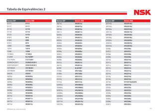 312NSK Brasil Ltda. | www.nsk.com.br
Número SKF Número NSK
51111 51111
51117 51117
51118 51118
51118 51118
51124 51124
61815 6815
61909 6909
61913 6913
1206K 1206K
1207K 1207K
1208K 1208K
1210KC3 1210KC3
210ZNR BL210ZNR*
21317EAE4 21317EAE4
22206CE4C3S11 22206CE4C3S11
22207CE4C3S11 22207CE4C3S11
22210EAE4 22210EAE4
22310EAE4 22310EAE4
29322E 29322E
30203J HR30203J
30204J HR30204J
30205J HR30205J
30206J HR30206J
30207J HR30207J
30208J HR30208J
30209J HR30209J
30210J HR30210J
30211J HR30211J
30212J HR30212J
30213J HR30213J
Número SKF Número NSK
30214J HR30214J
30215J HR30215J
30216J HR30216J
30217J HR30217J
30220J HR30220J
30221J HR30221J
30222J HR30222J
30302J HR30302J
30304J HR30304J
30305J HR30305J
30306J HR30306J
30307J HR30307J
30308J HR30308J
30309J HR30309J
30312J HR30312J
30313J HR30313J
307NR BL307NR*
31308J HR31308J
31309J HR31309J
31312J HR31312J
31313J HR31313J
31314J HR31314J
32005XJ HR32005XJ
32006XJ HR32006XJ
32007XJ HR32007XJ
32008XJ HR32008XJ
32009XJ HR32009XJ
32010XJ HR32010XJ
32011XJ HR32011XJ
32012XJ HR32012XJ
Número SKF Número NSK
32014XJ HR32014XJ
32015XJ HR32015XJ
32016XJ HR32016XJ
32017XJ HR32017XJ
32018XJ HR32018XJ
32019XJ HR32019XJ
32020XJ HR32020XJ
32022XJ HR32022XJ
32024XJ HR32024XJ
32206J HR32206J
32207J HR32207J
32208J HR32208J
32209J HR32209J
32210J HR32210J
32211J HR32211J
32211J HR32211J
32212J HR32212J
32213J HR32213J
32214J HR32214J
32216J HR32216J
32218J HR32218J
32218J HTF32218JG5UR4
32219J HR32219J
32220J HR32220J
32222J HR32222J
32228J HR32228J
32304J HR32304J
32305J HR32305J
32306J HR32306J
32307J HR32307J
Tabela de Equivalências 2
 