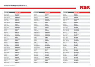 314NSK Brasil Ltda. | www.nsk.com.br
Número SKF Número NSK
62/32.2RS1 62/32DDU
6200.2RS1 6200DDU
6200.2RS1C3 6200DDUC3
6200ZNR 6200ZNR
6201.2RS1 6201DDU
6201.2RS1C3 6201DDUC3
6201.2Z 6201ZZ
6201.2ZC3 6201ZZC3
6201.RSC3 6201DUC3
6201C3 6201UC3
6201Z 6201Z
6201ZC3 6201ZC3
6202.2RS1 6202DDU
6202.2RS1C3 6202DDUC3
6202.2Z 6202ZZ
6202.RSC3 6202DUC3
6202C2 6202C2
6202C3 6202UC3
6202ZC3 6202ZC3
6203.2RS1 6203DDU
6203.2RS1C3 6203DDUC3
6203.2RS1C3 6203DUC3
6203.2Z 6203ZZ
6203.2ZC3 6203ZZC3
6203C3 6203UC3
6203Z 6203Z
6204.2RS1 6204DDU
6204.2RS1C3 6204DDUC3
6204.2Z 6204ZZ
6204.2ZC3 6204ZZC3
Número SKF Número NSK
6204C3 6204UC3
6204Z 6204Z
6204ZC3 6204ZC3
6205.2RS1 6205DDU
6205.2RS1C3 6205DDUC3
6205.2Z 6205ZZ
6205.RS 6205DU
6205.RSC3 6205DUC3
6205C3 6205UC3
6205Z 6205Z
6206.2RS1 6206DDU
6206.2RS1C3 6206DDUC3
6206.2RS1C4 6206DDUC4
6206.2RS1NR 6206DDUNR
6206.2Z 6206ZZ
6206.RS 6206DU
6206C3 6206UC3
6206Z 6206Z
6207.2RS1 6207DDU
6207.2RS1C3 6207DDUC3
6207.2RS1NR 6207DDUNR
6207.2Z 6207ZZ
6207Z 6207Z
6207ZC3 6207ZC3
6207ZNC3 6207ZNC3
6207ZNR 6207ZNR
6208.2RS1 6208DDU
6208.2RS1C3 6208DDUC3
6208.2Z 6208ZZ
6208.RS 6208DU
Número SKF Número NSK
6208N 6208UN
6208ZC3 6208ZC3
6209.2RS1 6209DDU
6209.2RS1C3 6209DDUC3
6209.2Z 6209ZZ
6209C3 6209UC3
6209NR 6209NR
6209NRC3 6209NRC3
6210.2RS1 6210DDU
6210.2RS1C3 6210DDUC3
6210.2RS1NR 6210DDUNR
6210.2Z 6210ZZ
6210.2ZNC4** 6210ZZNC4**
6210.RS 6210DU
6211.2RS1 6211DDU
6211.2RS1 6211DDU
6211.2RS1C3 6211DDUC3
6211.2Z 6211ZZ
6211C3 6211UC3
6211NC3 6211NC3
6211Z 6211Z
6211ZNR 6211ZNR
6212.2RS1 6212DDU
6212.2RS1C3 6212DDUC3
6212C3 6212UC3
6212NR 6212NR
6212ZNR 6212ZNR
6213NC3 6213NC3
6215NRC3 6215NRC3
6216C3 6216UC3
Tabela de Equivalências 2
 