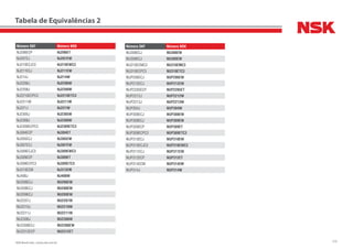 316NSK Brasil Ltda. | www.nsk.com.br
Número SKF Número NSK
NJ206ECP NJ206ET
NJ207EJ NJ207EW
NJ210ECJC3 NJ210EWC3
NJ211ECJ NJ211EW
NJ214J NJ214W
NJ2206J NJ2206W
NJ2208J NJ2208W
NJ2210ECPC3 NJ2210ETC3
NJ2211M NJ2211M
NJ221J NJ221W
NJ2305J NJ2305W
NJ2308J NJ2308W
NJ2309ECPC3 NJ2309ETC3
NJ304ECP NJ304ET
NJ305ECJ NJ305EW
NJ307ECJ NJ307EW
NJ309ECJC3 NJ309EWC3
NJ309ECP NJ309ET
NJ309ECPC3 NJ309ETC3
NJ313ECM NJ313EM
NJ408J NJ408W
NU206ECJ NU206EW
NU208ECJ NU208EW
NU209ECJ NU209EW
NU2207J NU2207W
NU2210J NU2210W
NU2211J NU2211W
NU2306J NU2306W
NU2308ECJ NU2308EW
NU2312ECP NU2312ET
Número SKF Número NSK
NU308ECJ NU308EW
NU309ECJ NU309EW
NU310ECMC3 NU310EMC3
NU310ECPC3 NU310ETC3
NUP206ECJ NUP206EW
NUP212ECJ NUP212EW
NUP2205ECP NUP2205ET
NUP2212J NUP2212W
NUP2213J NUP2213W
NUP304J NUP304W
NUP308ECJ NUP308EW
NUP309ECJ NUP309EW
NUP309ECP NUP309ET
NUP309ECPC3 NUP309ETC3
NUP310ECJ NUP310EW
NUP310ECJC3 NUP310EWC3
NUP311ECJ NUP311EW
NUP312ECP NUP312ET
NUP314ECM NUP314EM
NUP314J NUP314W
Tabela de Equivalências 2
 