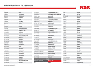 334NSK Brasil Ltda. | www.nsk.com.br
Tabela de Número do Fabricante
2994206 6303U
2994207 6201DDUC3
2994253 6203DDUC3
2994254 6200DDU
2994666 6308N
2994909 6307ZNR
2994910 6308NR
2994911 6211ZNR
3873289 6309NR
3910739 BD35-12AT12DDU8
13311371 22TM03C3**SA
40100059 12BSW04
40100060 18BSW11
211405647 LM11949R/LM11910R
211501283 N207ETC3
211501285 6305UC3
211501287 6207UC3
299032211 6303DDU
299032212 6201DDUC3
635332007 6203U
777121818 6201DDU
1029032211 6203DDUC3
1059032211 6201ZZC3
1119032212 6202DDUC3
1119032217 6202DDUC3
1135012832 6206UC3
1135012834 6306UC3
2114056251 LM67048R/LM67010R
2115012871 6207UC3
3114056251 L45449R/410RNES4C*01
3114056251 LM11749RG3/LM11710RGNES02
603200746204 6204DDUC3
014311371C 6304DDUC3
020311206 LM78349R/310ARSA**
0299032212 6201DDUC3
0915862 / 0915863 368AR/362AR
1029032211 / 111903221Z 6203DDUC3
111903221Z 6202DDUC3
113517185B LM300849RG3/811RG
2H0.407.627 ZA-49BWD03
2RH/498628 HM212049RG3/011RG
2RH598313A 580/572
2TA/598313 3982R/3920R
2Z0105313 6206DDU
357 498 625 40BWD06J
72GB1200AA L45449R/410RNES4C*01
79AU10331A 6201DDUC3
T11/407628 3585R/3525R
T11/9360 39590R/39520R
T12/501315 47686R/47620R
T12/501315A 594R/592AR
T13407637/T13407628 3585R/3525R
TE3501285/TE3501287 33287R/33462R
TMJ407628 3782R/3720R
ZBA419319 6001UC3
VOLVO
Número do Fabricante Número NSK
997 6207U
1000 6209U
2784 6210U
777121818 6201DDU
11011 6204U
11012 6205U
11013 6206U
11014 6207U
11020 6302U
11021 6303UC3
11021 6303U
11022 6304U
11028 6310U
11062 HR32310J
11071 HR30214J
11076 HR32213J
18418 6306Z
18419 6306Z
18528 HR30306J
18559 6005U
19258 6006U
19278 6014U
19278 6014UC3
19499 6218U
181086 HR32219J
181105 6007U
181278/181279 683/672
181280/181281 663R/653R
181286 3206
181299/181125 594R/592AR
 