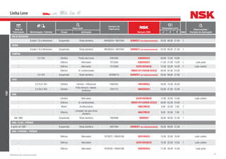 35NSK Brasil Ltda. | www.nsk.com.br
Data de
Fabricação Motorização / Câmbio
Descrição
Número do
Fabricante
Número NSK
Dimensões (mm)
Qtde
Observações /
Posição de AplicaçãoGrupo Aplicação d D B
Linha Leve
FIAT
PALIO WEEKEND
- Exceto 1.8 e Adventure Suspensão Roda dianteira 46439334 / 5947564 35BWD21 (em desenvolvimento) 35,00 68,00 37,00 1
SIENA
- Exceto 1.8 e Adventure Suspensão Roda dianteira 46439334 / 5947564 35BWD21 (em desenvolvimento) 35,00 68,00 37,00 1
TEMPRA
- 2.0 16V Câmbio Ponta semi-eixo 4391365 6306DDUC4 30,00 72,00 19,00 -
- Elétrico Alternador 7075304 6303DDUC3 17,00 47,00 14,00 1 Lado polia
- Elétrico Alternador 7075306 62201DDU8C3E 12,00 32,00 14,00 1 Lado coletor
- Elétrico Ar condicionado - 40BD219T12DDUK-GCG33 40,00 62,00 24,00 -
- 2.0 16V Suspensão Roda dianteira 82390273 35BWD21 (em desenvolvimento) 35,00 68,00 37,00 -
TIPO
- 2.0 SLX 16V Câmbio Câmbio - Diferencial 4393442 HR32009XJ 45,00 75,00 20,00 -
- 2.0 SLX 16V Câmbio
Polia tensora / balanc.
dinâmico
7541712 6005DDUC3 25,00 47,00 12,00 -
UNO
- Câmbio Alternador - 62201DDU8C3E 12,00 32,00 14,00 - Lado coletor
- Elétrico Ar condicionado - 40BD219T12DDUK-GCG33 40,00 62,00 24,00 -
- Motor Arrefecimento - 608ZZMC3E 8,00 22,00 7,00 1
- Elétrico
Limpador de para-brisa
dianteiro
- 608ZZMC3E 8,00 22,00 7,00 1
Até 1985 Suspensão Roda dianteira 7603486 30BWD07 30,00 60,00 37,00 1
UNO / ELBA / PRÊMIO
A partir de 1987 Suspensão Roda dianteira 5947564 35BWD21 (em desenvolvimento) 35,00 68,00 37,00 -
UNO / FIORINO / PRÊMIO
- Elétrico Alternador 7073072 / 28043160 6201DDUC3 12,00 32,00 10,00 - Lado coletor
- Elétrico Alternador - 62201DDU8C3E 12,00 32,00 14,00 1 Lado coletor
- Elétrico Alternador 7076229 / 28043180 6203DDUC3 17,00 40,00 12,00 - Lado polia
 
