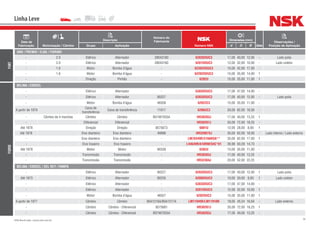36NSK Brasil Ltda. | www.nsk.com.br
Data de
Fabricação Motorização / Câmbio
Descrição
Número do
Fabricante
Número NSK
Dimensões (mm)
Qtde
Observações /
Posição de AplicaçãoGrupo Aplicação d D B
Linha Leve
FIAT
UNO / PREMIO / ELBA / FIORINO
- 2.0 Elétrico Alternador 28043180 6203DDUC3 17,00 40,00 12,00 - Lado polia
- 2.0 Elétrico Alternador 28043160 6201DDUC3 12,00 32,00 10,00 - Lado coletor
- 1.6 Motor Bomba d’água - 62302DDUC3 15,00 42,00 17,00 -
- 1.6 Motor Bomba d’água - 62202DDUC3 15,00 35,00 14,00 1
- Direção Pinhão - 6202U 15,00 35,00 11,00 1
FORD
BELINA / CORCEL
- Elétrico Alternador - 6303DDUC3 17,00 47,00 14,00 -
- Elétrico Alternador 80227 6203DDUC3 17,00 40,00 12,00 - Lado polia
- Motor Bomba d’água 46558 6202ZC3 15,00 35,00 11,00 -
A partir de 1979
Caixa de
transferência
Caixa de transferência 11617 6206UC3 30,00 62,00 16,00 -
- Câmbio de 4 marchas Câmbio Câmbio BD1M7025A HR30203J 17,00 40,00 13,25 1
- Diferencial Diferencial - HR30207J 35,00 72,00 18,25 -
Até 1978 Direção Direção 8575673 6001U 12,00 28,00 8,00 1
Até 1978 Eixo dianteiro Eixo dianteiro 49996 HR32007XJ 35,00 62,00 18,00 - Lado interno / Lado externo
- Eixo dianteiro Eixo dianteiro - LM78349R/310ARSA** 35,00 62,00 17,00 1
- Eixo traseiro Eixo traseiro - L44649R/610RNES4C*01 26,99 50,29 14,73 -
Até 1978 Motor Motor 80339 6202U 15,00 35,00 11,00 -
- Transmissão Transmissão - HR30203J 17,00 40,00 13,25 -
- Transmissão Transmissão - HR32304J 20,00 52,00 22,25 -
BELINA / CORCEL / DEL REY / PAMPA
- Elétrico Alternador 80227 6203DDUC3 17,00 40,00 12,00 1 Lado polia
Até 1973 Elétrico Alternador 80235 6200DDUC3 10,00 30,00 9,00 1 Lado coletor
- Elétrico Alternador - 6303DDUC3 17,00 47,00 14,00 -
- Elétrico Alternador - 6201DDUC3 12,00 32,00 10,00 1
- Motor Bomba d’água 46557 6202DUC3 15,00 35,00 11,00 1
A partir de 1977 Câmbio Câmbio B5A1216A/B5A1217A LM11949R/LM11910R 19,05 45,24 16,64 - Lado externo
- Câmbio Câmbio - Diferencial 8575681 HR30207J 35,00 72,00 18,25 1
- Câmbio Câmbio - Diferencial BD1M7025A HR30203J 17,00 40,00 13,25 -
 