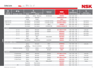 37NSK Brasil Ltda. | www.nsk.com.br
Data de
Fabricação Motorização / Câmbio
Descrição
Número do
Fabricante
Número NSK
Dimensões (mm)
Qtde
Observações /
Posição de AplicaçãoGrupo Aplicação d D B
Linha Leve
FORD
- Câmbio Câmbio - Diferencial BD1M7A453A HR30304J 20,00 52,00 16,25 -
- Diferencial Diferencial - LM300849RG3/811RG 41,00 68,00 18,00 1
- Direção Direção - 6001U 12,00 28,00 8,00 1
A partir de 1971 Eixo dianteiro Eixo dianteiro 11427548/11427549 LM78349R/310ARSA** 35,00 62,00 17,00 - Lado interno
A partir de 1971 Eixo dianteiro Eixo dianteiro 11427548/11427549 LM78349R/310ARSA** 35,00 62,00 17,00 - Lado externo
Até 1977 Eixo traseiro Eixo traseiro 49979 HR30304J 25,00 52,00 16,25 1 Lado externo
- Eixo traseiro Eixo traseiro 527994/527995 L44649R/610RNES4C*01 26,99 50,29 14,73 1 Lado interno
COURIER
- 1.0 / 1.6 Elétrico Alternador 2545202 B17-102A-A-1T1X-01 17,00 47,00 14,00 1 Lado polia
- 1.0 / 1.6 Elétrico Alternador 2545291 6202DDUC3 15,00 35,00 11,00 1 Lado coletor
- 1.0 / 1.3 Elétrico Alternador - 6003DDUC3 17,00 35,00 10,00 1 Lado coletor
- 1.0 / 1.3 Elétrico Alternador - 6203DDUC3 17,00 40,00 12,00 1 Lado coletor
- Motor Motor 1002mr200/01 608ZZMC3E 8,00 22,00 7,00 1
- 1.0 / 1.3 Motor Motor - 6303DDU 17,00 47,00 14,00 1
- Eixo dianteiro Roda dianteira 547407625 39BWD01L 39,00 72,00 37,00 1
DEL REY / PAMPA / SCALA
- Elétrico Alternador 80227 6203DDUC3 17,00 40,00 12,00 1 Lado polia
-
Caixa de
transferência
Caixa de transferência 11617 6206UC3 30,00 62,00 16,00 1
- Câmbio de 4 marchas Câmbio Câmbio BD1M7025A HR30203J 17,00 40,00 13,25 1
- Direção Direção 8575673 6001U 12,00 28,00 8,00 1
ECOSPORT
- 1.0 Supercharger Elétrico Alternador 2545202 B17-102A-A-1T1X-01 17,00 47,00 14,00 1 Lado polia
- 1.0 Supercharger Elétrico Alternador 2545291 6202DDUC3 15,00 35,00 11,00 1 Lado polia
- 1.6 Zetec Rocam Elétrico Alternador 2545202 B17-102A-A-1T1X-01 17,00 47,00 14,00 1 Lado coletor
- 1.6 Zetec Rocam Elétrico Alternador 2545291 6202DDUC3 15,00 35,00 11,00 1 Lado polia
- Motor Motor 1002mr200/01 608ZZMC3E 8,00 22,00 7,00 1 Traseiro
- Suspensão Roda dianteira - 39BWD01L 39,00 72,00 37,00 1
- 4X4 Suspensão Roda traseira - 39BWD01L 39,00 72,00 37,00 1
 