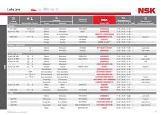 38NSK Brasil Ltda. | www.nsk.com.br
Data de
Fabricação Motorização / Câmbio
Descrição
Número do
Fabricante
Número NSK
Dimensões (mm)
Qtde
Observações /
Posição de AplicaçãoGrupo Aplicação d D B
Linha Leve
FORD
ESCORT
Até 1993 1.6 CHT / AE Elétrico Alternador 7RA10094A 6203DDUC3 17,00 40,00 12,00 1
A partir de 1993 1.6 / 1.8 / 2.0 Elétrico Alternador 80227 6303DDUC3 17,00 47,00 14,00 1
- Elétrico Ar condicionado - 40BD219T12DDUK-GCG33 40,00 62,00 24,00 1
1993-1997 1.6 / 1.8 Câmbio Câmbio 113517185B LM300849RG3/811RG 41,00 68,00 18,00 1 Superior
- Direção Direção 40100044 6201UC3 12,00 32,00 10,00 1
- Direção Direção 40100051 6202M-A-15C2** 15,00 35,00 11,00 1
ESCORT / ESCORT SW
- 1.6 Elétrico Alternador 2545202 B17-102A-A-1T1X-01 17,00 47,00 14,00 1 Lado polia
- 1.6 Elétrico Alternador 2545291 6202DDUC3 15,00 35,00 11,00 1 Lado coletor
ESCORT / VERONA
A partir de 1993 1.6 / 1.8 Elétrico Alternador 269032232 6201DDUC3 12,00 32,00 10,00 1 95A
A partir de 1984 1.6 / 1.8 Elétrico Alternador 79AU10331A 6201DDUC3 12,00 32,00 10,00 1 Lado coletor
A partir de 1997 1.6 / 1.8 Elétrico Alternador - 6203DDUC3 17,00 40,00 12,00 1 70A
- 1.6 / 1.8 Diferencial Diferencial - LM29749R/LM29710R 19,05 45,24 16,64 1
A partir de 1993 1.6 / 1.8 Direção Direção 73BB3K719AlA 6202C2 15,00 35,00 11,00 1 Superior
- Eixo dianteiro Eixo dianteiro - JL68145R/JL68111ZR 35,00 60,00 18,46 1
- 1.8 AP Eixo secundário Eixo secundário - LM78349R/310ARSA** 35,00 62,00 17,00 1
- 1.6 / 1.8 / 2.0 Eixo secundário Eixo secundário - LM29749R/LM29710R 19,05 45,24 16,64 1
- 1.6 / 1.8 / 2.1 Eixo secundário Eixo secundário - L45449R/410RNES4C*01 29,00 50,29 14,22 - Traseiro
- Suspensão Eixo traseiro - LM11749RG3/LM11710RGNES02 17,46 39,88 14,61 1 Lado externo
- Suspensão Eixo traseiro - L45449R/410RNES4C*01 29,00 50,29 14,73 1 Lado interno
A partir de 1993 1.6 / 1.8 Motor Motor 299032211 6303DDU 17,00 47,00 14,00 1
- Motor Motor - 608ZZMC3E 8,00 22,00 7,00 1
1993-2002 1.6 / 1.8 Suspensão Roda dianteira 547407625 39BWD01L 39,00 72,00 37,00 1
F-100
- Elétrico Alternador 7RA10094A 6203DDUC3 17,00 40,00 12,00 - Lado polia
Até 1987 Diferencial Diferencial BC7C4625A 31594R/31520R 34,93 76,20 29,37 1 Traseiro
Até 1983 Suspensão Eixo dianteiro B7C1200A LM48548R/LM48510R 34,93 65,09 18,29 1 Lado interno
Até 1983 Suspensão Eixo traseiro B5A1216A/B5A1217A LM11949R/LM11910R 19,05 45,24 16,64 1 Lado externo
- Motor Motor WD8T9K913B 6204U 20,00 47,00 14,00 1
 