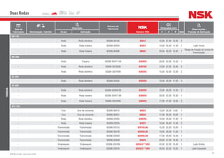 78NSK Brasil Ltda. | www.nsk.com.br
Data de
Fabricação Motorização / Câmbio
Descrição
Número do
Fabricante
Número NSK
Dimensões (mm)
Qtde
Observações /
Posição de AplicaçãoGrupo Aplicação d D B
Duas Rodas
YAMAHA
RD 135
- Roda Roda dianteira 93306-30103 6301Z 12,00 37,00 12,00 2
- Roda Roda traseira 93306-20204 6202Z 15,00 35,00 11,00 1 Lado Coroa
- Roda Roda traseira 93306-00406 6004Z 20,00 42,00 12,00 1
Flange de fixação da coraoa de
transmissão
RD 350
- Roda Traseira 93306-304Y7-09 6304DU 20,00 52,00 15,00 1
- Roda Roda dianteira 93306-3010309 6301DU 12,00 37,00 12,00 2
- Roda Roda dianteira 93306-302Y609 6302DU 15,00 42,00 13,00 2
XT 225
- Roda Roda dianteira 93306-20205 6202DU 15,00 35,00 11,00 2
XT 600
- Roda Roda dianteira 93306-20209-09 6202DU 15,00 35,00 11,00 2
- Roda Roda traseira 93306-304Y7-09 6304DU 20,00 52,00 15,00 1
- Roda Roda traseira 93306-303Y809 6303DU 17,00 47,00 14,00 2
XTZ 125
- Eixo Eixo de comando 93306-002Y5 6002Z 15,00 32,00 9,00 1
- Eixo Eixo de comando 93306-003X1 6003U 17,00 35,00 10,00 1
- Roda Roda dianteira 93306-20205 6202DU 15,00 35,00 11,00 2
- Roda Roda traseira 93306-20204 6202Z 15,00 35,00 11,00 2
- Transmissão Transmissão 93306-201X3 6201DLA8 12,00 32,00 10,00 1
- Transmissão Transmissão 93306-202Y8 6202DLA8 15,00 35,00 11,00 1
- Transmissão Transmissão 93306-203XD 6203DLA8 17,00 40,00 12,00 1
- Transmissão Transmissão 93306-204X8 6204U 20,00 47,00 14,00 1
- Virabrequim Virabrequim 93306-205YW 6205C4**UR3 25,00 52,00 15,00 1 Lado Direito
- Virabrequim Virabrequim 93306-205YX 6205C3**UR3 25,00 52,00 15,00 1 Lado Esquerdo
 