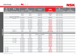 121NSK Brasil Ltda. | www.nsk.com.br
Data de
Fabricação Motorização / Câmbio
Descrição
Número do
Fabricante
Número NSK
Dimensões (mm)
Qtde
Observações /
Posição de AplicaçãoGrupo Aplicação d D B
Linha Pesada
MERCEDES-BENZ
2635 (L, LK, LS)
- Câmbio Câmbio 0019817605 HR32310J 50,00 110,00 42,25 -
- Câmbio Câmbio 0009813120 6916 80,00 110,00 16,00 -
-
VL 4 / 10 D-7 a partir do eixo
100061/VL 4 / 10 D-71/VL 4 /
13 DL-Z7 /
Eixo dianteiro Eixo dianteiro 0019817605 HR32310J 50,00 110,00 42,25 -
- Eixo traseiro Eixo traseiro 0059810505 HR33213J 65,00 120,00 41,00 -
- Eixo traseiro Eixo traseiro 0039813105 HR32314J 70,00 150,00 54,00 -
- Eixo traseiro Eixo traseiro 0039813205 HR33115J 75,00 125,00 37,00 -
- Eixo traseiro Eixo traseiro 000625036313 6313UC3 55,00 120,00 29,00 -
- Eixo traseiro Eixo traseiro 000625036216 6216UC3 80,00 140,00 26,00 -
- Eixo traseiro Eixo traseiro 0029815005 HR32022XJ 110,00170,00 38,00 -
- Eixo traseiro Eixo traseiro 0049810705 HR33022J 110,00170,00 47,00 -
- Eixo traseiro Eixo traseiro 0049814905 HR30220J 100,00180,00 37,00 -
- OM 447 LA Motor Motor 000625900182 6303DDUC3 17,00 47,00 14,00 -
- OM 447 LA Motor Motor 0029819025 62201DDU8C3E 12,00 32,00 14,00 -
312 (L, LK, LP)
- Câmbio Câmbio 0019819105 / 0019819105 HR30306J 30,00 72,00 20,75 -
- Câmbio Câmbio 3449817101 NU209EW 45,00 85,00 19,00 -
- Câmbio Câmbio 3459817027 QJ209N2MA 45,00 85,00 19,00 -
- L/LK / 51/58 Eixo dianteiro Eixo dianteiro 3129810401 HR32211J 55,00 100,00 26,75 -
- LP / 51/58 Eixo dianteiro Eixo dianteiro 0029810205 HR30312J 60,00 130,00 33,50 -
- L/LK / 51/58 Eixo dianteiro Eixo dianteiro 3129810501 HR32306J 30,00 72,00 28,75 -
- LP / 51/58 Eixo dianteiro Eixo dianteiro 0019815605 HR32307J 35,00 80,00 35,75 -
- Eixo dianteiro Eixo dianteiro 0019819705 HR30312J 60,00 130,00 33,50 -
- Eixo dianteiro Eixo dianteiro 3129810205 HR32306J 30,00 72,00 28,75 -
- Eixo dianteiro Eixo dianteiro 39816405 HR32307J 35,00 80,00 35,75 -
1951-1958 Eixo traseiro Eixo traseiro 0009810027 3309 45,00 100,00 39,70 -
1951-1958 Eixo traseiro Eixo traseiro 005412100309 N309W 45,00 100,00 25,00 -
1951-1958 Eixo traseiro Eixo traseiro 3129810101 HR32212J 60,00 110,00 29,75 -
1951-1958 Eixo traseiro Eixo traseiro 3129810001 HR32214J 70,00 125,00 33,25 -
 