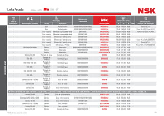 143NSK Brasil Ltda. | www.nsk.com.br
Data de
Fabricação Motorização / Câmbio
Descrição
Número do
Fabricante
Número NSK
Dimensões (mm)
Qtde
Observações /
Posição de AplicaçãoGrupo Aplicação d D B
Linha Pesada
MERCEDES-BENZ
- Eixo Roda traseira 0029819005/0039818605 HR33019J 95,00 145,00 39,00 - Eixos HL7/21
- Eixo Roda traseira 0029818905/0029818605 HR33215J 75,00 130,00 41,00 - Eixos HL4/01 Eixos HL5/2
- Eixo traseiro Diferencial/caixasatélitelateral 29815005 HR32022XJ 110,00170,00 38,00 - HL4/D115 Eixos HL4/01
- Eixo traseiro Diferencial/caixasatélitelateral 0059811405 HR32017XJ 85,00 130,00 29,00 -
- Eixo traseiro Diferencial / lateral coroa 0049814305 HR32018XJ 90,00 140,00 32,00 -
- Eixo traseiro Diferencial / lateral coroa 0019816405 HR32020XJ 100,00150,00 32,00 - Eixos HL5/2eHL5/60DZ10
- Eixo traseiro Diferencial / lateral coroa 0039813005 HR33115J 75,00 125,00 37,00 - Eixos HL7/21
- Eixo traseiro Diferencial / Pinhão 39813105 HR32314J 70,00 150,00 54,00 - Eixos HL7 e HL7/022D12,3
- OM-366A/OM-449A Elétrico Alternador 000625406303/000625900193 6303DDUC3 17,00 47,00 14,00 -
- Elétrico Alternador 000625900182 6303DDUC3 17,00 47,00 14,00 -
- Elétrico Alternador 0029819095 62201DDU8C3E 12,00 32,00 14,00 -
- Câmbio S5-680 Tomada de força Tomada de força - 6208U 40,00 80,00 18,00 -
- OM-366 /
Tomada de
Potência
Bomba d’água 000625900208 6203UC3 17,00 40,00 12,00 -
- OM-449A/ OM-366
Tomada de
Potência
Bomba d’água 000720030204 HR30204J 20,00 47,00 15,25 -
- OM-366 /
Tomada de
Potência
Bomba d’água 000625900209 6206U 30,00 62,00 16,00 -
- OM-366/OM-449A
Tomada de
Potência
Bomba injetora 000720030203 HR30203J 17,00 40,00 13,25 -
- OM-366 /
Tomada de
Potência
Bomba injetora 000720030204 HR30204J 20,00 47,00 15,25 -
- Câmbios G3/50 e G3/60
Tomada de
Potência
Eixo de saída 000625506007 6007N 35,00 62,00 14,00 -
- Câmbios S6
Tomada de
Potência
Eixo de saída 000625506208 6208U 40,00 80,00 18,00 -
- Câmbios 4S
Tomada de
Potência
Eixo intermediário 000625036209 6209UC3 45,00 85,00 19,00 -
OF 1714 / OF 1718 / OF 1721 / OH 1725 L / LLE 1714 / L/LK 1714 / 1714K / 1715 / 1718 / 1718 A / K / AK / M 1720 / L 1720 K / 1721 / L1721 / 1721 S / 1722 S / 1723 / 1723 S / 1724 E 172]8 A / R
- Câmbio S5-680 Câmbio Eixo de acionamento - NUP2212W 60,00 110,00 28,00 -
- CâmbiosG3/50,G3/55eG3/60 Câmbio Eixo intermediário 0019813105/0019815005 HR30308J 40,00 90,00 25,25 -
- Câmbio S6-90 Câmbio Eixo intermediário 0049811305 HR32309J 45,00 100,00 38,25 -
- Câmbios G3/50 e G3/60 Câmbio Eixo primário 3459817627 QJ212N2MA 60,00 110,00 22,00 -
- Câmbio S5-680 Câmbio Eixo principal - NUP310EW 50,00 110,00 27,00 -
- Câmbio S5-680 Câmbio Tomada de força 000625506208 6208U 40,00 80,00 18,00 -
 