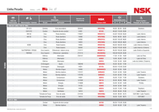 153NSK Brasil Ltda. | www.nsk.com.br
Data de
Fabricação Motorização / Câmbio
Descrição
Número do
Fabricante
Número NSK
Dimensões (mm)
Qtde
Observações /
Posição de AplicaçãoGrupo Aplicação d D B
Linha Pesada
SCANIA
140 (LK / LKS) / 142 (E / MA)
- GR 870 Câmbio Eixo secundário 284843 HR33208J 40,00 80,00 32,00 - Dianteiro
- EGR 870 Cardan Suporte de eixo cardan 14381 6212U 60,00 110,00 22,00 -
- AM 55 Eixo Roda dianteira 179427 HR32311J 55,00 120,00 45,50 - Lado Interno
- AM 55 Eixo Roda dianteira 14698 HR32308J 40,00 90,00 35,25 - Lado Externo
- Eixo Roda dianteira 14836 HR32312J 60,00 130,00 48,50 - Lado Interno
- Eixo Roda dianteira 14623 HR32309J 45,00 100,00 38,25 - Lado Externo
- AD90 Eixo Roda traseira 14835 HR32218J 90,00 160,00 42,50 - Lado Interno e Externo
- Eixo Roda traseira 33948 HR32219J 95,00 170,00 45,50 - Lado Interno e Externo
- 6x4TRBP830 / RP830 Eixo traseiro Diferencial / lateral coroa 174717 HR30217J 85,00 150,00 30,50 - Lado Direito e Esquerdo
- RBP830 Eixo traseiro Diferencial / planetária 274114 HR32020XJ 100,00150,00 32,00 -
- Elétrico Alternador 220137 6303DDUC3 17,00 47,00 14,00 - Lado da Polia
- Elétrico Alternador - 6202U 15,00 35,00 11,00 - Lado da Polia
- Elétrico Alternador - 6201U 12,00 32,00 10,00 - Lado do Coletor (Traseiro)
- Embreagem Apoio 168248 6305DDU 25,00 62,00 17,00 -
- Embreagem Desengate 14831 6212U 60,00 110,00 22,00 -
- Motor Bomba d’água 14090 6205DDUC3 25,00 52,00 15,00 -
- Motor Bomba injetora 170727 6205UC3 25,00 52,00 15,00 - Lado Traseiro
- Motor Bomba injetora 170793 6305UC3 25,00 62,00 17,00 - Lado Traseiro
- Motor Compressor 14091 6207U 35,00 72,00 17,00 - Dianteiro
- Motor Compressor 141930 6011U 55,00 90,00 18,00 - Lado Traseiro
- Motor Direção 174668 6007U 35,00 62,00 14,00 - Pinhão
- Motor Direção 14125 6304U 20,00 52,00 15,00 -
- Motor Ventilador 14091 6207U 35,00 72,00 17,00 - Dianteiro
- Motor Ventilador 14610 6307U 35,00 80,00 21,00 - Lado Traseiro
- Tomada de Força Eixo de saída 214104 HR32208J 40,00 80,00 24,75 - EGR 860 / Lado Traseiro
- Tomada de Força Eixo de saída 14614 HR32306J 30,00 72,00 28,75 - EGR 8601
142 (E / MA)
- Cardan Suporte de eixo cardan - 6212U 60,00 110,00 22,00 -
- Motor Bomba Injetora - 6305U 25,00 62,00 17,00 - Lado Traseiro
 