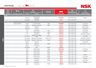 154NSK Brasil Ltda. | www.nsk.com.br
Data de
Fabricação Motorização / Câmbio
Descrição
Número do
Fabricante
Número NSK
Dimensões (mm)
Qtde
Observações /
Posição de AplicaçãoGrupo Aplicação d D B
Linha Pesada
SCANIA
142E
- Diferencial
Acionamento da
engrenagem
- HR32020XJ 100,00150,00 32,00 - Dianteiro
- Embreagem Desengate - 6212U 60,00 110,00 22,00 -
75 / 76 (B / L / LS)
- Câmbio G505/655 Câmbio Eixo intermediário 14096 6309ZNRC3 45,00 100,00 25,00 - Lado Traseiro
- Cardan Suporte de eixo cardan 14093 6211U 55,00 100,00 21,00 - G 655/G505
- Diferencial Diferencial - HR32313J 65,00 140,00 51,00 - Ambos os lados
- Diferencial Pinhão - HR31314J 70,00 150,00 38,00 - Lado Traseiro
- Eixo Roda dianteira 179427 HR32311J 55,00 120,00 45,50 - Lado Interno
- Eixo Roda dianteira 14698 HR32308J 40,00 90,00 35,25 - Lado Externo
- Eixo Roda traseira 14835 HR32218J 90,00 160,00 42,50 - Lado Interno e Externo
- Eixo traseiro
Diferencial / caixa satélite
lateral
144710 HR32313J 65,00 140,00 51,00 - Lado Direito
- Eixo traseiro Diferencial / eixo reduzida 174631/174717 HR30217J 85,00 150,00 30,50 - Lado Direito e Esquerdo
- Eixo traseiro Diferencial / lateral coroa 174631 HR30217J 85,00 150,00 30,50 - Lado Direito e Esquerdo
- Elétrico Alternador - 6202U 15,00 35,00 11,00 - Lado da Polia
- Elétrico Alternador 210998 6201ZC3 12,00 32,00 10,00 - Lado do Coletor (Traseiro)
- Elétrico Polia Tensora - 6205U 25,00 52,00 15,00 -
- Embreagem Apoio 168248 6305DDU 25,00 62,00 17,00 -
- Motor Bomba d’água 14090 6205DDUC3 25,00 52,00 15,00 - Lado Traseiro
- Motor Bomba d’água 33108 6305DDU 25,00 62,00 17,00 - Dianteiro
- Motor Bomba de óleo 152897 6304U 20,00 52,00 15,00 -
- Motor Bomba injetora 14091 6207U 35,00 72,00 17,00 - Dianteiro
- Motor Bomba injetora 132649 6207U 35,00 72,00 17,00 - Lado Traseiro
- Motor Compressor 14091 6207U 35,00 72,00 17,00 - Dianteiro
- Motor Compressor 141930 6011U 55,00 90,00 18,00 - Lado Traseiro
- Motor Compressor - 6011U 55,00 90,00 18,00 - Dianteiro
- Motor Polia tensora 139246 6205DDU 25,00 52,00 15,00 -
 