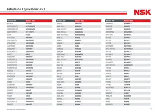 315NSK Brasil Ltda. | www.nsk.com.br
Número SKF Número NSK
6218C3 6218UC3
62202.2RS1C3 62202DDUC3
62302.2RS1C3 62302DDUC3
62304.2RS/17 B17-123T1X
63/28 63/28
6301.2RS1 6301DDU
6301.2RS1C3 6301DDUC3
6301.RSC3 6301DDUC3
6301.RSC3 6301DUC3
6302.2RS1 6302DDU
6302.2RS1C3 6302DDUC3
6302Z 6302Z
6303.2RS1 6303DDU
6303.2RS1C3 6303DDUC3
6303.2RS1C3 6303DUC3
6303.2RS1C3 6303ZC3
6303.2RS1C3 6203DUC3
6303.2Z 6303ZZ
6303.2ZC3 6303ZZC3
6303.RSC3 6303DUC3
6303C3 6303UC3
6303Z 6303Z
6304.2RS1 6304DDU
6304.2RS1C3 6304DDUC3
6304.2Z 6304ZZ
6304C3 6304UC3
6304Z 6304Z
6305.2RS1 6305DDU
6305.2RS1C3 6305DDUC3
6305C3 6305UC3
Número SKF Número NSK
6305C3 HR6305C3
6306.2RS1 6306DDU
6306.2RS1C3 6306DDUC3
6306.2RS1C4 6306DDUC4
6306.2RS1NRC3 6306DDUNRC3
6306.2Z 6306ZZ
6306C3 6306UC3
6306NR 6306NR
6306Z 6306Z
6306ZC3 6306ZC3
6306ZNR 6306ZNR
6306ZNRC3 6306ZNRC3
6307.2RS1 6307DDU
6307.2RS1C3 6307DDUC3
6307.2Z 6307ZZ
6307.RS 6307DU
6307C3 6307UC3
6307N 6307UN
6307NR 6307NR
6307Z 6307Z
6307ZNR 6307ZNR
6308.2RS1 6308DDU
6308N 6308N
6308NR 6308NR
6308NRC4 6308NRC4
6308ZNR 6308ZNR
6309.2RS1 6309DDU
6309C3 6309C3
6309C3 6309UC3
6309NR 6309NR
Número SKF Número NSK
6309NRC3 6309NRC3
6309ZC3 6309ZC3
6309ZNR 6309ZNR
6309ZNRC3 6309ZNRC3
6310.2RS1 6310DDU
6310C3 6310UC3
6311C3 6311C3
6312C3 6312UC3
6312NRC3 6312NRC3
6313.2RS1C3 6313DDUC3
6313C3 6313UC3
6313NRC3 6313NRC3
6314C3 6314UC3
6314NC3 6314NC3
6314NRC3 6314NRC3
6403.2RS1C3 6403DDUC3
6403C3 6403C3
6407C3 6407C3
6409C3 6409C3
6805.2Z 6805ZZ
683/672 683/672
7206BJ 7206BW
7210BJ 7210BW
N207ECPC3 N207ETC3
N2211J N2211W
N306ECP N306ET
N306JC3 N306WC3
N307J N307W
N309J N309W
NJ205ECP NJ205ET
Tabela de Equivalências 2
 