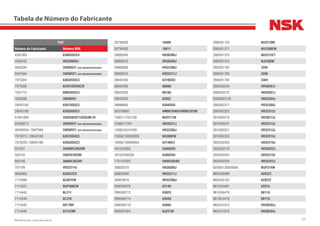 322NSK Brasil Ltda. | www.nsk.com.br
Tabela de Número do Fabricante
FIAT
Número do Fabricante Número NSK
4391365 6306DDUC4
4393442 HR32009XJ
4643334 35BWD21 (em desenvolvimento)
5947564 35BWD21 (em desenvolvimento)
7075304 6303DDUC3
7075306 62201DDU8C3E
7541712 6005DDUC3
7603486 30BWD07
28043160 6201DDUC3
28043180 6203DDUC3
51941800 35BD5020T1XDDUM-01
82390273 35BWD21 (em desenvolvimento)
46439334 / 5947564 35BWD21 (em desenvolvimento)
7073072 / 28043160 6201DDUC3
7076229 / 28043180 6203DDUC3
501251 39590R/39520R
502155 3982R/3920R
502156 368AR/362AR
701109 HR32214J
4690063 6204ZZC3
7114289 NJ307EW
7114337 NUP308EW
7114443 BL211
7114444 BL310
7114445 6017NR
7114446 6212ZNR
26794530 16009
26794550 16011
26800340 HR30306J
26800370 HR30309J
26800580 HR32308J
26800610 HR32311J
28040160 6310DDU
28042490 6009U
28042500 6010U
28043200 6205Z
28996660 6304DDU
503759691 HM807046R/HM807010R
12007/17521/00 NU2211W
12080/17301 HR30221J
12085/24310/00 HR32206J
15056/130020029 NU308EW
15056/130040034 6314NC3
1610/23002 6306DDU
1610/2300200 6306DDU
1701/31022 594R/592AR
2680/0370 HR30309J
2680/0580 HR32311J
2680/0610 HR32308J
2900/60078 6214U
2900/60112 6302U
2900/60114 6304U
2900/60118 6308U
2900/61024 NJ221W
2900/61133 NU2210W
2900/61371 NU2308EW
2900/61375 NU2312ET
2900/61410 NJ2308W
2900/61765 3205
2900/61766 3206
2900/61792 3304
2900/62204 HR30207J
2900/62275 HR30307J
2900/623120 HR32304J
2900/62317 HR32309J
2900/62320 HR32312J
2910/62210 HR30213J
2910/62247 HR32213J
2910/62321 HR32313J
2910/62323 HR32315J
2920/52253 HR32219J
2920/62219 HR30222J
2920/62253 HR32219J
2920/62256 HR32222J
92008/130050059 NUP314W
9604/55099 6203ZZ
9604/55102 6202ZZ
9610/54467 6207U
9610/54478 6011U
96105/4478 6011U
9625/47014 HR30203J
9625/47015 HR30204J
 