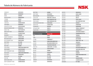 324NSK Brasil Ltda. | www.nsk.com.br
Tabela de Número do Fabricante
ZBC903221 6201DDUC3
80227 6203DDUC3
80235 6200DDU
614221/614222 368AR/362AR
707600B 6203ZZ
7EQ7065 6308N
7EQH1238 39590R/39520R
7RA10094A 6203DDUC3
85HU4221A/1243A 42381R/42584R
85HU4221D/85HU1243D HR32015XJ
85HU7118A 25877R/25821R
8EB1216/81T1202 3585R/3525R
8M4630 31594R/31520R
B2Q4094A 6200ZNR
B5QM1216A/9N4222 3782R/3720R
B6T1243A/1244A 3982R/3920R
B6T1243A/B6T1244A 3982R/3920R
BC5T7025A 6211ZNR
BC5T7127A 6307ZNR
BC5T765A 6308NR
BC8T4A000C HM807046R/HM807010R
BC8T4A000K 33287R/33462R
BD0T1239A/BD0T1240A 39590R/39520R
BD2T4220A HM807046R/HM807010R
BD2T4561A 42688/42620
BD2T4615A 387/382A
BDO7065 6309U
BDOT1239A/1240A 39590R/39520R
BDOT1239A/BDOT1240A 39590R/39520R
BDOT7065 6309NR
BDOT7580A 6201DDUC3
BE5H10A303B 62201DDU8C3E
C4TA1215B HM212047-A-R/011R
D6HHS1240AA HM212049RG3/011RG
D6HS1240AA HM212049RG3/011RG
D7AH1244AA/TUAA1243A 594R/592AR
NCB44134A 3782R/3720R
P70040010A 6307DDU
SKTAJAA1238A 580/572
TAJAA1240A 580/572
GM
Número do Fabricante Número NSK
999 6208U
1000 6209U
217606 10BSW03C2**
454021 HM807046R/HM807010R
457049 M12649R/610RNES-01LC
457052 LM48548R/LM48510R
00457233 LM501349R-L-/31-02LC
457439 33287R/33462R
901604 6308NR
904751 6203DDUC3
907791 6306NR
954102 6211ZNR
954512 6307ZNR
1205225 6201DDUC3
2545291 6202DDUC3
2547531 6002DDUC3
3312216 6206-A-5NX5
3312415 6307UN
3312416 6307-A-
3312548 6308-A-6NX3
3312851 LM11949R/LM11910R
3315386 6305UC3
3315572 6206DDUNR
3315573 6206DDUNR
3315573 TM206-A-10NX10C3**
3315859 40TM03NXC3**
3317059 LM78349R/310ARSA**
3317060 LM300849RG3/811RG
3317084 TM206C3
3317084 6206DDUC3
3317150 6207DDUNR
3317150 TM207*NC3**UR
3317841 HR6305C3
3342035 37TM03C3**
3342039 20TM01C4**
4570478 M12649R/610RNES-01LC
4571945 LM67048R/LM67010R
7325590 6309NR
7325592 6308ZNR
7329593 HM807046R/HM807010R
7362694 6308N
7451070 39590R/39520R
9415132 L44649R/L44610R
40100040 B17-88C2
 