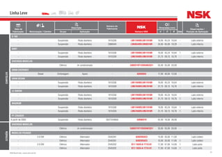 32NSK Brasil Ltda. | www.nsk.com.br
Data de
Fabricação Motorização / Câmbio
Descrição
Número do
Fabricante
Número NSK
Dimensões (mm)
Qtde
Observações /
Posição de AplicaçãoGrupo Aplicação d D B
Linha Leve
CHRYSLER
D 100
- Suspensão Roda dianteira 1615336 LM11949R/LM11910R 19,05 45,24 16,64 - Lado externo
- Suspensão Roda dianteira 2986540 LM48548R/LM48510R 34,93 65,09 18,29 - Lado interno
DART
- Suspensão Roda dianteira 1615336 LM11949R/LM11910R 19,05 45,24 16,64 1 Lado externo
- Suspensão Roda dianteira 1615339 LM67048R/LM67010R 31,75 59,13 16,76 - Lado interno
DIVERSOS MODELOS
- Elétrico Ar condicionado - 35BD219T12DDUKCG21 35,00 55,00 20,00 -
GRAN CHEROKEE
- Diesel Embreagem Apoio - 6203DDU 17,00 40,00 12,00 -
GRAN SEDAN
- Suspensão Roda dianteira 1615336 LM11949R/LM11910R 19,05 45,24 16,64 - Lado externo
- Suspensão Roda dianteira 1615339 LM67048R/LM67010R 31,75 59,13 16,76 - Lado interno
LE BARON
- Suspensão Roda dianteira 1615336 LM11949R/LM11910R 19,05 45,24 16,64 - Lado externo
- Suspensão Roda dianteira 1615339 LM67048R/LM67010R 31,75 59,13 16,76 1 Lado interno
MAGNUM
- Suspensão Roda dianteira 1615336 LM11949R/LM11910R 19,05 45,24 16,64 1 Lado externo
- Suspensão Roda dianteira 1615339 LM67048R/LM67010R 31,75 59,13 16,76 1 Lado interno
PT CRUISER
A partir de 2003 Suspensão Roda dianteira 05272448AA 42BWD19 42,00 76,00 39,00 -
CITROËN
DIVERSOS MODELOS
- Elétrico Ar condicionado - 35BD219T12DDUKCG21 35,00 55,00 20,00 -
MODELOS PICASSO
- 2.0 EW Elétrico Alternador 2545291 6202DDUC3 15,00 35,00 11,00 - Lado coletor
- Elétrico Alternador 2545291 6202DDUC3 15,00 35,00 11,00 1 Lado coletor
- 2.0 EW Elétrico Alternador 2545202 B17-102A-A-1T1X-01 17,00 47,00 14,00 1 Lado polia
- Elétrico Alternador 2545202 B17-102A-A-1T1X-01 17,00 47,00 14,00 1 Lado polia
 