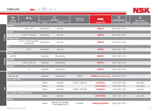 33NSK Brasil Ltda. | www.nsk.com.br
Data de
Fabricação Motorização / Câmbio
Descrição
Número do
Fabricante
Número NSK
Dimensões (mm)
Qtde
Observações /
Posição de AplicaçãoGrupo Aplicação d D B
Linha Leve
CITROËN
XANTIA
- 2.0 8V / 16V Eixo dianteiro Semi-eixo - 6006DDU 30,00 55,00 13,00 1
XSARA
- 1.8 16V / 2.0 (8V/16V) Eixo dianteiro Semi-eixo - 6006DDU 30,00 55,00 13,00 -
XSARA PICASSO
-
1.6 8V / 1.8 16V (Importado)
/ 2.0 (Nacional)
Eixo dianteiro Semi-eixo - 6006DDU 30,00 55,00 13,00 -
ZX
- 2.0 8V Eixo dianteiro Semi-eixo - 6006DDU 30,00 55,00 13,00 -
DAEWOO
CIELLO
Até 1998 Suspensão Roda dianteira - 39BWD01L 39,00 72,00 37,00 -
ESPERO
- 2.0 8V / Todos 16V Suspensão Roda dianteira - 39BWD01L 39,00 72,00 37,00 -
NUBIRA
- 1.6 Suspensão Roda dianteira - 39BWD01L 39,00 72,00 37,00 -
FIAT
147
A partir de 1986 Suspensão Roda dianteira 464334 35BWD21 (em desenvolvimento) 35,00 68,00 37,00 -
147 / ELBA / OGGI
- Elétrico Alternador 7073072 / 28043160 6201DDUC3 12,00 32,00 10,00 - Lado coletor
- Elétrico Alternador - 62201DDU8C3E 12,00 32,00 14,00 1 Lado coletor
- Elétrico Alternador 7076229 / 28043180 6203DDUC3 17,00 40,00 12,00 - Lado polia
147 / OGGI / PANORAMA / SPAZIO
- Elétrico Alternador - 62201DDU8C3E 12,00 32,00 14,00 1 Lado coletor
BRAVA
- Elétrico
Rolamento da Embreagem
Eletromagnética do AC
51941800 35BD5020T1XDDUM-01 35,00 50,00 20,00 1
 