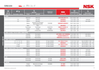 46NSK Brasil Ltda. | www.nsk.com.br
Data de
Fabricação Motorização / Câmbio
Descrição
Número do
Fabricante
Número NSK
Dimensões (mm)
Qtde
Observações /
Posição de AplicaçãoGrupo Aplicação d D B
Linha Leve
GENERALMOTORS
CORSA
- Diferencial Diferencial - LM29749R/LM29711R 38,10 65,09 19,81 1
- 2.0 Elétrico Alternador - 6203DDUC3 17,00 40,00 12,00 - Lado polia
- 2.0 Elétrico Alternador - 6201DDUC3 12,00 32,00 10,00 - Lado coletor
- Elétrico
Rolamento da Embreagem
Eletromagnética do AC
51941800 35BD5020T1XDDUM-01 35,00 50,00 20,00 1
- Motor Motor - 608ZZMC3E 8,00 22,00 7,00 1
- Transmissão Transmissão 90.523.276 TM305-A-12CG20*-01 25,00 62,00 17,00 1
- Direção Direção 217606 10BSW03C2** 10,00 30,00 8,00 -
- Motor Arrefecimento 1002MR20001 608ZZMC3E 8,00 22,00 7,00 -
CORSA / CLASSIC / PICK-UP CORSA / CORSA SEDAN
- Suspeção Eixo traseiro - LM11749RG3 / LM11710RGNES02 17,46 39,88 14,61 1 Lado externo
- Suspensão Eixo traseiro - L45449R/410RNES4C*01 29,00 50,29 14,73 1 Lado interno
- Suspensão Roda dianteira - 34BWD10B (em desenvolvimento) 34,00 66,00 37,00 -
CORSA / CORSA SEDAN
- 1.0 / 1.4 / 1.6 / 1.8 Elétrico Alternador Nº Valeo 2545202 B17-102A-A-1T1X-01 17,00 47,00 14,00 - Valeo SG10B012 (100A - 14V)
- 1.0 / 1.4 / 1.6 / 1.8 Elétrico Alternador Nº Valeo 2547531 6002DDUC3 15,00 32,00 9,00 - Valeo SG7S017 (70A - 14V)
- 1.0 OHC Elétrico Alternador Nº Valeo 2545202 B17-102A-A-1T1X-01 17,00 47,00 14,00 - Valeo SG10B012 (100A - 14V)
- 1.0 OHC Elétrico Alternador Nº Valeo 2545291 6202DDUC3 15,00 35,00 11,00 - Valeo SG10B012 (100A - 14V)
CORSA / CORSA SEDAN / PICK-UP CORSA
- Elétrico Alternador - 6203DDUC3 17,00 40,00 12,00 1 Lado polia
- Elétrico Alternador - 6201DDUC3 12,00 32,00 10,00 1 Lado coletor
- Elétrico Alternador - 6202DDUC3 15,00 35,00 11,00 2 Lado coletor
- Elétrico Alternador - 6003DDUC3 17,00 35,00 10,00 1 Lado coletor
D-20
- Transmissão Transmissão 3312548 6308-A-6NX3 40,00 90,00 23,00 1
- Transmissão Transmissão 3315859 40TM03NXC3** 40,00 90,00 20,00 -
IPANEMA
- Direção Mecanismo de direção 40100040 B17-88C2 17,00 35,00 10,00 -
- Suspensão Roda dianteira - 39BWD01L 39,00 72,00 37,00 -
 