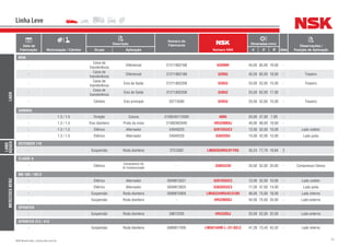52NSK Brasil Ltda. | www.nsk.com.br
Data de
Fabricação Motorização / Câmbio
Descrição
Número do
Fabricante
Número NSK
Dimensões (mm)
Qtde
Observações /
Posição de AplicaçãoGrupo Aplicação d D B
Linha Leve
LADA
NIVA
-
Caixa de
transferência
Diferencial 21211802168 6209NR 45,00 85,00 19,00 -
-
Caixa de
transferência
Diferencial 21211802189 6209U 45,00 85,00 19,00 - Traseiro
-
Caixa de
transferência
Eixo de Saída 21211802208 6205U 25,00 52,00 15,00 - Traseiro
-
Caixa de
transferência
Eixo de Saída 21211802208 6305U 25,00 62,00 17,00 -
- Câmbio Eixo principal 20715580 6205U 25,00 52,00 15,00 - Traseiro
SAMARA
- 1.3 / 1.5 Direção Coluna 2108340112000 6805 25,00 37,00 7,00 -
- 1.3 / 1.5 Eixo dianteiro Prato da mola 21082902840 HR32008XJ 40,00 68,00 19,00 -
- 1.3 / 1.5 Elétrico Alternador 24940220 6201DDUC3 12,00 32,00 10,00 - Lado coletor
- 1.3 / 1.5 Elétrico Alternador 24940230 6302DDU 15,00 42,00 13,00 - Lado polia
LAND
ROVER
DEFENDER 110
- Suspensão Roda dianteira STC4382 LM603049RG/011RG 45,24 77,79 19,84 2
MERCEDES-BENZ
CLASSE A
- Elétrico
Compressor do
Ar Condicionado
- 35BD5220 35,00 52,00 20,00 - Compressor Denso
MB 180 / 180 D
- Elétrico Alternador 0049813521 6201DDUC3 12,00 32,00 10,00 - Lado coletor
- Elétrico Alternador 0049813625 6303DDUC3 17,00 47,00 14,00 - Lado polia
- Suspensão Roda dianteira 0089815905 LM503349RU42/310R 46,00 75,00 18,00 - Lado interno
- Suspensão Roda dianteira - HR32009XJ 45,00 75,00 20,00 - Lado externo
SPRINTER
- Suspensão Roda dianteira 39812205 HR33205J 25,00 52,00 22,00 - Lado externo
SPRINTER 313 / 413
- Suspensão Roda dianteira 6889817005 LM501349R-L-/31-02LC 41,28 73,43 43,32 - Lado interno
 