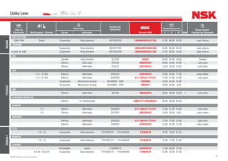 54NSK Brasil Ltda. | www.nsk.com.br
Data de
Fabricação Motorização / Câmbio
Descrição
Número do
Fabricante
Número NSK
Dimensões (mm)
Qtde
Observações /
Posição de AplicaçãoGrupo Aplicação d D B
Linha Leve
NISSAN
PICK UP 2700
1988-1994 Diesel Suspensão Roda dianteira 40215D0100 LM300849RG3/811RG 41,00 68,00 18,00 - Lado interno
TERRANO
- Suspensão Roda dianteira 40210F1700 LM48548R/LM48510R 34,93 65,09 18,29 - Lado externo
A partir de 1987 Suspensão Roda dianteira 40215D0100 LM300849RG3/811RG 41,00 68,00 18,00 - Lado externo
PEUGEOT
205
- Câmbio Eixo primário 237223 6205U 25,00 52,00 15,00 - Traseiro
- Elétrico Alternador 324703 6006DDUC3 30,00 55,00 13,00 - Lado polia
- Elétrico Alternador 572413 6201DDUC3 12,00 32,00 10,00 - Lado polia
206
- 1.0 / 1.6 16V Elétrico Alternador 2545291 6202DDUC3 15,00 35,00 11,00 - Lado coletor
- 1.0 / 1.6 16V Elétrico Alternador 2545202 B17-102A-A-1T1X-01 17,00 47,00 14,00 - Lado polia
- Suspensão Mecanismo direção 40100059 - TRW 12BSW04 12,00 32,00 10,00 -
- Suspensão Mecanismo direção 40100060 - TRW 18BSW11 18,00 35,00 9,00 -
306
- Elétrico Alternador 324703 6006DDUC3 30,00 55,00 13,00 1 Lado polia
DIVERSOS MODELOS
- Elétrico Ar condicionado - 35BD219T12DDUKCG21 35,00 55,00 20,00 -
KANGOO
- 1.0 Elétrico Alternador 2545202 B17-102A-A-1T1X-01 17,00 47,00 14,00 - Lado polia
- 1.0 Elétrico Alternador 2547531 6002DDUC3 15,00 32,00 9,00 - Lado coletor
PARTNER
- Elétrico Alternador 2545202 B17-102A-A-1T1X-01 17,00 47,00 14,00 - Lado polia
- Elétrico Alternador 2545291 6202DDUC3 15,00 35,00 11,00 - Lado coletor
RENAULT
CLIO
- 1.0 / 1.6 Suspensão Roda dianteira 7701205779 / 7701464049 37BWD07B 37,00 72,00 37,00 -
KANGOO
- 1.0 / 1.6 Suspensão Roda dianteira 7701205779 / 7701464049 37BWD07B 37,00 72,00 37,00 -
LAGUNA
- Embreagem Apoio 7703090115 6203DDUC3 17,00 40,00 12,00 -
- 2.0 8V / 3.0 24V Suspensão Roda dianteira 7701205779 / 7701464049 37BWD07B 37,00 72,00 37,00 -
 