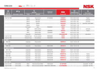 56NSK Brasil Ltda. | www.nsk.com.br
Data de
Fabricação Motorização / Câmbio
Descrição
Número do
Fabricante
Número NSK
Dimensões (mm)
Qtde
Observações /
Posição de AplicaçãoGrupo Aplicação d D B
Linha Leve
TOYOTA
BANDEIRANTE
A partir de 1982 Câmbio Eixo primário 9715406308 6308NRC4 40,00 90,00 23,00 - Traseiro
- Elétrico Alternador - 6203DDUC3 17,00 40,00 12,00 - Lado polia
- Elétrico Alternador - 6200DDUC3 10,00 30,00 9,00 - Lado polia
- Elétrico Dínamo - 6202DDUC3 15,00 35,00 11,00 1 Lado Polia / Lado Coletor
- Elétrico Dínamo - 6202DDU 15,00 35,00 11,00 -
- Embreagem Apoio 9002363001 6202ZZ 15,00 35,00 11,00 -
- Motor Bomba injetora - 6203U 17,00 40,00 12,00 1 Lado polia
- Motor Bomba d’água 625006203 6203ZZC3 17,00 40,00 12,00 - Traseiro
- Motor Bomba d’água 625006206 6206ZZ 30,00 62,00 16,00 -
- Suspensão Roda Dianteira - LM102949R/910R 45,24 73,43 19,81 - Lado externo
A partir de 1982 Tomada de força Eixo do carreteiro 9002363002 6203ZZ 17,00 40,00 12,00 -
A partir de 1982 Tomada de força Eixo entalhado 9002363005 6205ZZ 25,00 52,00 15,00 -
CAMRY
1983-1991 Suspensão Roda dianteira - 38BWD01A1 38,00 74,00 33 / 36 -
CELICA
1986-1994 Suspensão Roda dianteira 90369-38003 38BWD01A1 38,00 74,00 33 / 36 -
COROLLA/ FIELDER
1987-1994 Suspensão Roda dianteira 90369-38011 38BWD12 38,00 72,00 36,00 -
A partir de 2003 Suspensão Roda dianteira 90080-36149 40BWD12F 40,00 74,00 42,00 -
2002-2008 Suspensão Roda traseira 42450-02081 49BWKHS16L Cubo com o Rolamento - Traseira
2002-2008 Suspensão Roda traseira 42410-02101 49BWKH16J Cubo com o Rolamento - Traseira
A partir de 2009 Suspensão Roda traseira 42450-02200 49BWKHS47J Cubo com o Rolamento - Traseira
A partir de 2009 Suspensão Roda traseira 42450-02180 49BWKH47R Cubo com o Rolamento - Traseira
HILUX / SW4
A partir de 2006 2.8/3.0 (D4D) Motor Polia da Correia do Motor 16620-0L020 ZA-75SPF0309 - - - - Equivalente - NY-2063
A partir de 2006 2.8/3.0 (D4D) Motor Tensor da Correira Dentada 13505-67040 / 13505-67041 ZA-62TB0629B25 - - - - Equivalente - NY-7791
 