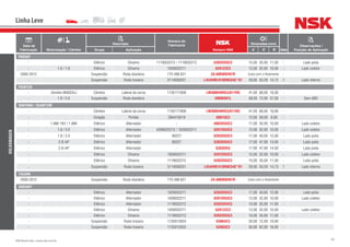 60NSK Brasil Ltda. | www.nsk.com.br
Data de
Fabricação Motorização / Câmbio
Descrição
Número do
Fabricante
Número NSK
Dimensões (mm)
Qtde
Observações /
Posição de AplicaçãoGrupo Aplicação d D B
Linha Leve
VOLKSWAGEN
PASSAT
- Elétrico Dínamo 1119032212 / 111903221Z 6202DDUC3 15,00 35,00 11,00 - Lado polia
- 1.6 / 1.8 Elétrico Dínamo 1059032211 6201ZZC3 12,00 32,00 10,00 - Lado coletor
2005-2012 Suspensão Roda dianteira 1T0 498 621 ZA-60BWKH07R Cubo com o Rolamento -
- Suspensão Roda traseira 3114056251 L45449R/410RNES4C*01 29,00 50,29 14,73 1 Lado interno
POINTER
- Câmbio MQ02A/J Câmbio Lateral da coroa 113517185B LM300849RG3/811RG 41,00 68,00 18,00 -
- 1.8 / 2.0 Suspensão Roda dianteira - 39BWD01L 39,00 72,00 37,00 - Sem ABS
SANTANA / QUANTUM
- Câmbio Lateral da coroa 113517185B LM300849RG3/811RG 41,00 68,00 18,00 -
- Direção Pinhão ZBA419319 6001UC3 12,00 28,00 8,00 -
- 1.6Mi 16V / 1.8Mi Elétrico Alternador - 6003DDUC3 17,00 35,00 10,00 - Lado coletor
- 1.8 / 2.0 Elétrico Alternador 0299032212 / 1029032211 6201DDUC3 12,00 32,00 10,00 - Lado coletor
- 1.8 / 2.0 Elétrico Alternador 80227 6203DDUC3 17,00 40,00 12,00 - Lado polia
- 2.0i AP Elétrico Alternador 80227 6303DDUC3 17,00 47,00 14,00 - Lado polia
- 2.0i AP Elétrico Alternador - 6303DDU 17,00 47,00 14,00 - Lado polia
- Elétrico Dínamo 1059032211 6201DDUC3 12,00 32,00 10,00 - Lado coletor
- Elétrico Dínamo 1119032212 6202DDUC3 15,00 35,00 11,00 - Lado polia
- Suspensão Roda traseira 3114056251 L45449R/410RNES4C*01 29,00 50,29 14,73 1 Lado interno
TIGUAN
2005-2012 Suspensão Roda dianteira 1T0 498 621 ZA-60BWKH07R Cubo com o Rolamento -
VARIANT
- Elétrico Alternador 1029032211 6203DDUC3 17,00 40,00 12,00 - Lado polia
- Elétrico Alternador 1059032211 6201DDUC3 12,00 32,00 10,00 - Lado coletor
- Elétrico Alternador 111903221Z 6202DDUC3 15,00 35,00 11,00 -
- Elétrico Dínamo 1059032211 6201ZZC3 12,00 32,00 10,00 - Lado coletor
- Elétrico Dínamo 111903221Z 6202DDUC3 15,00 35,00 11,00 -
- Suspensão Roda traseira 1135012834 6306UC3 30,00 72,00 19,00 -
- Suspensão Roda traseira 1135012832 6206UC3 30,00 62,00 16,00 -
 