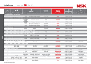 88NSK Brasil Ltda. | www.nsk.com.br
Data de
Fabricação Motorização / Câmbio
Descrição
Número do
Fabricante
Número NSK
Dimensões (mm)
Qtde
Observações /
Posição de AplicaçãoGrupo Aplicação d D B
Linha Pesada
FORD
DIVERSOS MODELOS DA LINHA LEVE
- Motor Bomba da direção hidráulica 770197046 6303U 17,00 47,00 14,00 -
DIVERSOS MODELOS DA LINHA LEVE E MÉDIA
-
Embreagem
Viscosa
Embreagem Viscosa 85435 6203DDU 17,00 40,00 12,00 -
-
Embreagem
Viscosa
Embreagem Viscosa 85400 6205U 25,00 52,00 15,00 -
- Motor Bomba da direção hidráulica 635333006 6304U 20,00 52,00 15,00 -
- Motor Bomba da direção hidráulica 635332007 6203U 17,00 40,00 12,00 -
DIVERSOS MODELOS
- Rodoar Rodoar 777121818 6201DDU 12,00 32,00 10,00 -
F 11000 / F 12000 / F 13000 / F 700 / F 750 / Cargo 814 / 1113 / 1313 / 1116
- Cardan Suporte de eixo cardan 1000 6209U 45,00 85,00 19,00 -
F 11000 / F 12000 / F 13000 / F 700 / F 750 / Cargo 814 / 1113 / 1313 / 1117
- Cardan Suporte de eixo cardan 999 6208U 40,00 80,00 18,00 -
F 350 / F 600 / F 4000
- Cardan Suporte de eixo cardan 997 6207U 35,00 72,00 17,00 -
F-100 / 400 / 600 / 700 / 750 / 2000 / 4000 / 4000 E
- Gasolina Motor Alternador - 6303DDUC3 17,00 47,00 14,00 - Lado da Polia
F-13000 / F-14000 / F-16000 / F-19000 / F-21000 / F-22000
- Motor MWM Motor Alternador 7RA10094A 6203DDUC3 17,00 40,00 12,00 - Lado da Polia
- Motor MWM Motor Alternador BDOT7580A 6201DDUC3 12,00 32,00 10,00 - Lado do Coletor (Traseiro)
CARGO 1113 / 1114 / 1116 / 1117
- Eixo Roda dianteira 8EB1216/81T1202 3585R/3525R 41,28 87,31 30,886 - Lado Externo
- Eixo Roda traseira 7EQH1238 39590R/39520R 66,68 112,71 30,162 - Lado Externo
- Eixo traseiro Diferencial / lateral coroa - HR32015XJ 75,00 115,00 25,00 - Eixo Rockwell H601 / Lado Direito
- Eixo traseiro Diferencial / lateral coroa 85HU4221A/1243A 42381R/42584R 96,84 148,43 28,971 - Lado Esquerdo
- Ford 83 Elétrico Alternador BE5H10A303B 62201DDU8C3E 12,00 32,00 14,00 - Lado do Coletor (Traseiro)
- Ford 66 Turbo / 6 CT / 83 L Motor Bomba injetora - HR30203J 17,00 40,00 13,25 - Dianteiro
- Ford 66 Turbo / 6 CT / 83 L Motor Bomba injetora - HR30204J 20,00 47,00 15,25 - Lado Traseiro
- Motor Bomba injetora - L17 17,00 40,00 10,00 - Lado Traseiro
 
