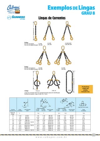 Lingas de Correntes
Produzimos
lingas sob
medida.
Consulte-nos.
Código
Com elo de ligação 1-G-BK
Com elo de ligação Berglok 1-BL-BK
Código
Com elo de ligação G 3-G-BK
Com elo de ligação Berglok 3-BL-BK
Código
Lingas de correntes devem ter obrigatoriamente placas de identificação.
1-BL-LK 2-BL-LK
Exemplo de pedido: Linga 2-G-BK, 3m, 13mm.
2-G-BK
2-BL-BK
4-G-BK
4-BL-BK
2-G-BK-OKF
2-BL-BK-OKF
w w w . c a b o p e c . c o m . b rw w w . c a b o p e c . c o m . b r
23
Exemplos DE Lingas
GRAU 8
6 1.12 6-10∗ 1.6 1.12 86-10∗ 2.36 1.7 6-10∗ 1.8
7 1.5 86-10∗ 2.12 1.5 108-10∗ 3.15 2.2 48-10∗ 2.5
8 2.0 86-10∗ 2.8 2.0 108-10∗ 4.25 3.0 8-10∗ 3.15
10 3.15 108-10∗ 4.25 3.15 1310-10∗ 6.7 4.75 10-10∗ 5.0
13 5.3 1310-10∗ 13-10 7.5 5.3 1613-10∗ 11.2 8.0 13-10∗ 8.5
16 8.0 1613-10∗ 11.2 8.0 2016-10∗ 17.0 11.8 16-10∗ 12.5
19 11.2 2016-10∗ 19-10 16.0 11.2 2220-10∗ 23.6 17.0 20-10∗ 18.0
22 15.0 2220-10∗ 21.2 15.0 2622-10 31.5 22.4 22-10 23.6
26 21.2 2622-10 30.0 21.2 3226-10 45.0 31.5 26-10 33.5
32 31.5 3226-10 32-10 45.0 31.5 3632-10 67.0 47.5 32-10 50.0
Corrente
dimensão (mm)
Fator de
3 & 4 pernas
Carga
2 pernas
Carga
(toneladas)
Carga
(toneladas)
Carga (toneladas)
0-45º 45-60º
0-90º 90-120º
Carga (toneladas)
0-45º 45-60º
0-90º 90-120º
Anel Principal
M/MF
Anel Principal
M/MF
Anel Principal
MT∗/MTC
Linga sem fim em cesto
1 1.4 1 2.1 1.5 1.6
1 perna
CABOS DE AÇO
E PEÇAS LTDA.
 