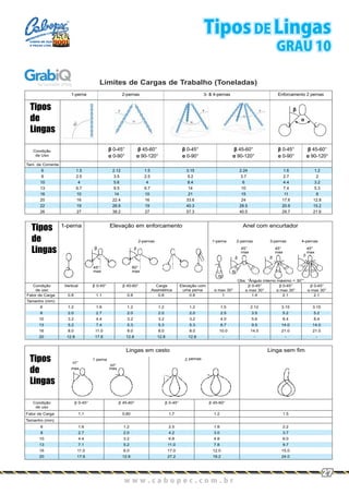Condição
de Uso
Fator de Carga 1.1 0,80 1,7 1.2 1.5
Tamanho (mm)
6 1.6 1.2 2.5 1.8 2.2
8 2.7 2.0 4.2 3.0 3.7
10 4.4 3.2 6.8 4.8 6.0
13 7.1 5.2 11.0 7.8 9.7
16 11.0 8.0 17.0 12.0 15.0
20 17.6 12.8 27.2 19.2 24.0
Condição
de uso
β 0-45° β 45-60° β 0-45° β 45-60°
β
Condição
de uso
Vertical β 0-45° β 45-60° Carga
Assimétrica
Fator de Carga 0.8 1.1 0.8 0.8
Tamanho (mm)
6 1.2 1.6 1.2 1.2
8 2.0 2.7 2.0 2.0
10 3.2 4.4 3.2 3.2
13 5.2 7.4 5.3 5.3
16 8.0 11.0 8.0 8.0
20 12.8 17.6 12.8 12.8
Elevação com
uma perna αmax 30°
β 0-45°
αmax 30°
β0-45°
αmax 30°
β0-45°
αmax 30°
0.8 1 1.4 2.1 2.1
1.2 1.5 2.12 3.15 3.15
2.0 2.5 3.5 5.2 5.2
3.2 4.0 5.6 8.4 8.4
5.3 6.7 9.5 14.0 14.0
8.0 10.0 14.0 21.0 21.0
12.8 - - - -
Tam. de Corrente
1-perna
4-pernas
45°
max
3-pernas
45° 45°
Elevação em enforcamento
max
60°
β
α
1-pe na
Anel com encurtador
45°
β
α
r 2-pernas
max max
2-pernas
β
max
Obs: “Ângulo interno máximo = 30°”
β
Lingas em cesto
1 perna 2 pernas
Linga sem fim
°
max
°
max
Limites de Cargas de Trabalho (Toneladas)
Tipos
de
Lingas
Tipos
de
Lingas
Tipos
de
Lingas
w w w . c a b o p e c . c o m . b rw w w . c a b o p e c . c o m . b r
27
Tipos DE Lingas
GRAU 10
CABOS DE AÇO
E PEÇAS LTDA.
1-perna 2-pernas 3- & 4-pernas Enforcamento 2 pernas
β 0-45°
α 0-90°
β 45-60°
α 90-120°
β 0-45°
α 0-90°
β 45-60°
α 90-120°
β
β
0-45°
α
α
0-90°
β 45-60°
α 90-120°
6
8
10
13
16
20
22
26
1.5
2.5
4
6.7
10
16
19
27
2.12
3.5
5.6
9.5
14
22.4
26.9
38.2
1.5
2.5
4
6.7
10
16
19
27
3.15
5.2
8.4
14
21
33.6
40.3
57.3
2.24
3.7
6
10
15
24
28.5
40.5
1.6
2.7
4.4
7.4
11
17.6
20.9
29.7
1.2
2
3.2
5.3
8
12.8
15.2
21.6
 