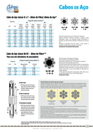 w w w . c a b o p e c . c o m . b rw w w . c a b o p e c . c o m . b r
03
6 x 7 + AA
1 + 6
6 x 7 + AACI
1 + 6
6 x 7 + AF
1 + 6
8 x 19 + AF
1 + 9 + 9
Cabo de Aço classe 8x19 - Alma de Fibra**
Para uso em elevadores de passageiros
mm Pol.
Diâmetro
Massa Aprox.
Kg/m
Carga de ruptura mínima efetiva Tf
1570 kN
PS
AF
8,00
9,50
11,0
13,0
16,0
0,223
0,318
0,439
0,568
0,881
5/16
3/8
7/16
1/2
5/8
2,86
4,09
5,42
7,58
11,52
Tipo de alma de um cabo de aço de uso geral.
A alma de um cabo de aço é um núcleo em torno do qual as pernas são torcidas e ficam dispostas em forma
de hélice. Sua função principal é fazer com que as pernas sejam posicionadas de tal forma que o esforço
aplicado no cabo de aço seja distribuído uniformemente entre elas. A alma pode ser constituída de fibra
naturalouartificial,podendoaindaserformadaporumapernaouporumcabodeaçoindependente.
Cabo com Alma de Fibra
AF (fibra natural)
ou
AFA (fibra artificial)
Cabo com Alma de Aço
formada por Cabo
Independente
AACI
Cabo com Alma de Aço
formada por uma
perna
AA
Almas de fibra: As almas de fibra em geral dão maior flexibilidade ao cabo de aço. Os cabos de aço CABOPEC podem ter almas de fibras
naturais(AF)oudefibrasartificiais(AFA).
Asalmasdefibrasnaturaissãonormalmentedesisal,easalmasdefibrasartificiaissãogeralmentedepolipropileno.
Almas de aço: As almas de aço garantem maior resistência ao amassamento e aumentam a resistência à tração. A alma de aço pode ser
formada por uma perna de cabo (AA) ou por um cabo de aço independente (AACI), sendo esta última modalidade preferida quando se exige do
cabo maior flexibilidade, combinada com alta resistência à tração. Cabos de aço com diâmetro igual ou acima de 6,4mm, quando fornecidos
comalmadeaço,sãosempredotipoAACI.
Um cabo de 6 pernas com alma de aço apresenta aproximadamente um aumento de 7,5% em sua capacidade de carga na categoria IPS e
aproximadamente um aumento de 12,5% em capacidade de carga na categoria EIPS em relação a um cabo com alma de fibra do mesmo
diâmetroeconstrução.Suamassatambémtemumaumentodeaproximadamente10%.
Especial:EmumanovalinhadeprodutostemosCabosdeaçocomalmaplastificada,leiamaisnotópicoCABOSDEALTAPERFORMANCE
mm Pol.
Diâmetro
AF AA
Carga de ruptura mínima Tf
Massa
Aprox.
em Kg/m
1960
2
N/mm
EIPS
1770
2
N/mm
IPS
Massa
Aprox.
Kg/m
1770
2
N/mm
IPS
1960
2
N/mm
EIPS
Cabo de Aço classe 6 x 7 - Alma de Fibra/ Alma de Aço*
0,01
0,01
0,02
0,03
0,05
0,07
0,12
0,22
0,34
0,58
0,70
0,17
0,27
0,38
0,68
1,06
1,66
2,39
4,25
6,64
11,21
13,95
0,01
0,01
0,02
0,03
0,06
0,08
0,13
0,24
0,38
0,64
0,77
0,17
0,26
0,37
0,66
1,04
1,62
2,33
4,15
6,48
10,95
13,62
0,18
0,29
0,41
0,73
1,15
1,79
2,58
4,59
7,18
12,13
15,09
1/16
5/64
3/32
1/8
5/32
3/16
1/4
5/16
3/8
1/2
9/16
1,6
2,0
2,4
3,2
4,0
5,0
6,0
8,0
10,0
13,0
14,5
0,15
0,24
0,35
0,61
0,96
1,50
2,16
3,83
5,99
10,13
12,60
A)Cabodetração
•8X19 Seale, alma de fibra (AF), torção
regular, polido, pré-formado, lubrificação
controlada e resistência dos arames
especiais para elevador.
B)Cabosdecompensação
C)Cabolimitadordevelocidade
•8X19 Seale, alma de fibra (AF), torção
regular, polido, pré-formado, resistência
dos arames especiais para elevadores.
•
•
6X19 Seale, alma de fibra (AF), torção
regular, polido, pré-formado, resistência
dos arames especiais para elevadores.
8X19 Seale, alma de fibra (AF), torção
regular, galvanizado, pré-formado,
resistência dos arames especial para
elevadores.
* Valores da Norma ABNT NBR ISO 2408:2008 - Errata 2:2009 cabos de aço para uso geral.
Valores das massas indicado refere-se ao padrão interno BBA, podendo variar em função da tolerância do passo.
**Norma ISO 4344
Cabos DE AçoCABOS DE AÇO
E PEÇAS LTDA.
Cabosdeaçode6pernascom5a9aramesemcadaperna.
Possuem excelente resistência à abrasão, à pressão e baixa
flexibilidade, sendo a sua aplicação limitada. Normalmente é
fabricado com alma de fibra, podendo ser fabricado com alma de
aço.
Utilizado em operações onde está sujeito a atritos durante a
operaçãoetambémparafinsestáticos,comoestais.
Acabamento:NormalmenteGalvanizado.
Cabosdetração,compensaçãooulimitação.
NormaespecificaparaestaClasse,ISO4344.
Cabosdeaçode8pernascom15a26aramesemcadaperna.
NestaclasseoscabossãofabricadoscomAF.
Devido ao tamanho relativamente grande da alma, necessário para a
fabricação desta classe, este cabo de aço é mais suscetível ao
achatamento quando submetido a uma alta pressão na polia e
tambor, desta forma, seu uso é recomendado em operações com
cargasmoderadas.
A maior parte dos elevadores de passageiros utiliza cabos de aço
comdiâmetrosdentre9,5mme16,0mmdestaclasse.
Acabamento:Polido.
 