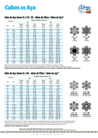 w w w . c a b o p e c . c o m . b r
04
3,2
5
6
8
10
11
13
14,5
16
19
22
26
28
32
35
38
42
45
48
52
56
60
1/8
3/16
1/4
5/16
3/8
7/16
1/2
9/16
5/8
3/4
7/8
1
1.1/8
1.1/4
1.3/8
1.1/2
1.5/8
1.3/4
1.7/8
2
2.1/4
2.3/8
0,03
0,09
0,15
0,23
0,36
0,44
0,62
0,78
0,94
1,32
1,78
2,48
2,88
3,76
4,50
5,30
7,11
7,43
8,46
9,92
11,50
13,20
0,61
1,49
2,14
3,81
5,96
7,21
10,07
12,52
15,25
21,50
28,83
40,26
46,70
60,99
72,96
86,01
105,07
120,61
137,23
161,05
186,78
214,42
0,68
1,65
2,37
4,22
6,60
7,98
11,15
13,87
16,88
23,81
31,92
44,59
51,71
67,54
80,79
95,24
116,34
133,56
151,96
178,34
206,83
237,44
0,04
0,09
0,16
0,26
0,40
0,48
0,69
0,89
1,05
1,48
1,98
2,76
3,21
4,19
5,01
5,91
7,92
8,28
9,42
11,10
12,80
14,70
0,66
1,61
2,31
4,11
6,43
7,77
10,80
12,64
16,45
23,20
31,10
43,44
50,37
65,80
78,71
92,78
113,34
130,11
148,04
173,74
201,50
231,31
0,73
1,78
2,56
4,55
7,12
8,61
12,02
14,96
18,21
25,69
34,44
48,10
55,78
72,86
87,16
102,74
125,51
143,70
164,00
192,39
223,13
256,14
mm Pol.
Diâmetro
Carga de ruptura mínima Tf
AF AA
Cabo de Aço classe 6 x 19 / 25 - Alma de Fibra / Alma de Aço*
Cabo de Aço classe 6 x 36 - alma de Fibra / alma de aço*
6 x 19 + AF
Seale
1+9+9
6 x 25 + AF
Filler
1+6+6+12
6 x 25 + AACI
Filler
1+6+6+12
6 x 36 + AF
Warrington-Seale
1+7+(7+7)+14
6 x 41 + AF
Warrington-Seale
1+8+(8+8)+18
6 x 41 + AACI
Warrington-Seale
1+8+(8+8)+18
Massa
Aprox.
Kg/m
1770
2
N/mm
IPS
1960
2
N/mm
EIPS
Massa
Aprox.
Kg/m
1770
2
N/mm
IPS
1960
2
N/mm
EIPS
3,2
5
6
8
10
11
13
14,5
16
19
22
26
28
32
35
38
42
45
48
52
56
60
1/8
3/16
1/4
5/16
3/8
7/16
1/2
9/16
5/8
3/4
7/8
1
1.1/8
1.1/4
1.3/8
1.1/2
1.5/8
1.3/4
1.7/8
2
2.1/4
2.3/8
0,03
0,08
0,13
0,23
0,35
0,43
0,60
0,77
0,91
1,30
1,74
2,43
2,81
3,68
4,40
5,18
6,95
7,27
8,27
9,71
11,30
12,90
0,61
1,49
2,14
3,81
5,96
7,21
10,07
12,52
15,25
21,50
28,83
40,26
46,70
60,99
72,96
86,01
105,07
120,61
137,23
161,05
186,78
214,42
0,68
1,65
2,37
4,22
6,60
7,98
11,15
13,87
16,88
23,81
31,92
44,59
51,71
67,54
80,79
95,24
116,34
133,56
151,96
178,34
206,83
237,44
0,03
0,06
0,14
0,25
0,40
0,48
0,67
0,85
1,02
1,44
1,94
2,70
3,14
4,10
4,90
5,78
7,74
8,10
9,22
10,80
12,50
14,40
0,66
1,61
2,31
4,11
6,43
7,77
10,80
12,64
16,45
23,20
31,10
43,44
50,37
65,80
78,71
92,78
113,34
130,11
148,04
173,74
201,50
231,31
0,73
1,78
2,56
4,55
7,12
8,61
12,02
14,96
18,21
25,69
34,44
48,10
55,78
72,86
87,16
102,74
125,51
143,70
164,00
192,39
223,13
256,14
mm Pol.
Diâmetro
Carga de ruptura mínima Tf
AF AA
Massa
Aprox.
Kg/m
1770
2
N/mm
IPS
1960
2
N/mm
EIPS
Massa
Aprox.
Kg/m
1770
2
N/mm
IPS
1960
2
N/mm
EIPS
Cabos de aço de 6 pernas com 15 a 26 arames em cada perna. Possuem boa resistência à flexão e boa resistência à abrasão.
Esta classe é uma das mais utilizadas, oferecendo as construções mais adequadas para a maior parte das aplicações nas bitolas mais comuns.
Cuidado especial deve ser tomado com cabos de aço na construção 6x19 M, pois tem uso restrito. Acabamento: Polido, Galvanizado ou Aço Inox.
Cabos de aço de 6 pernas com 29 a 57 arames em cada perna. A grande quantidade de arames dos cabos desta classe torna o cabo altamente flexível.
Os cabos desta classe, nas bitolas mais comuns, se adaptam bem em aplicações onde necessitam trabalhar dinamicamente sobre tambor e polias.
Em bitolas maiores, esta classe possui excelente resistência à abrasão e ao amassamento suficientes para operações mais críticas.
Acabamento: Polido, Galvanizado ou Aço Inox.
* Valores são da Norma ABNT NBR ISO 2408:2008 - Errata 2:2009 cabos de aço para uso geral.
Valor da massa indicado na tabela refere-se ao padrão interno da BBA, podendo variar em função da tolerância do passo.
6 x 19 + AACI
Seale
1+9+9
6 x 36 + AACI
Warrington-Seale
1+7+(7+7)+14
Cabos DE Aço CABOS DE AÇO
E PEÇAS LTDA.
 